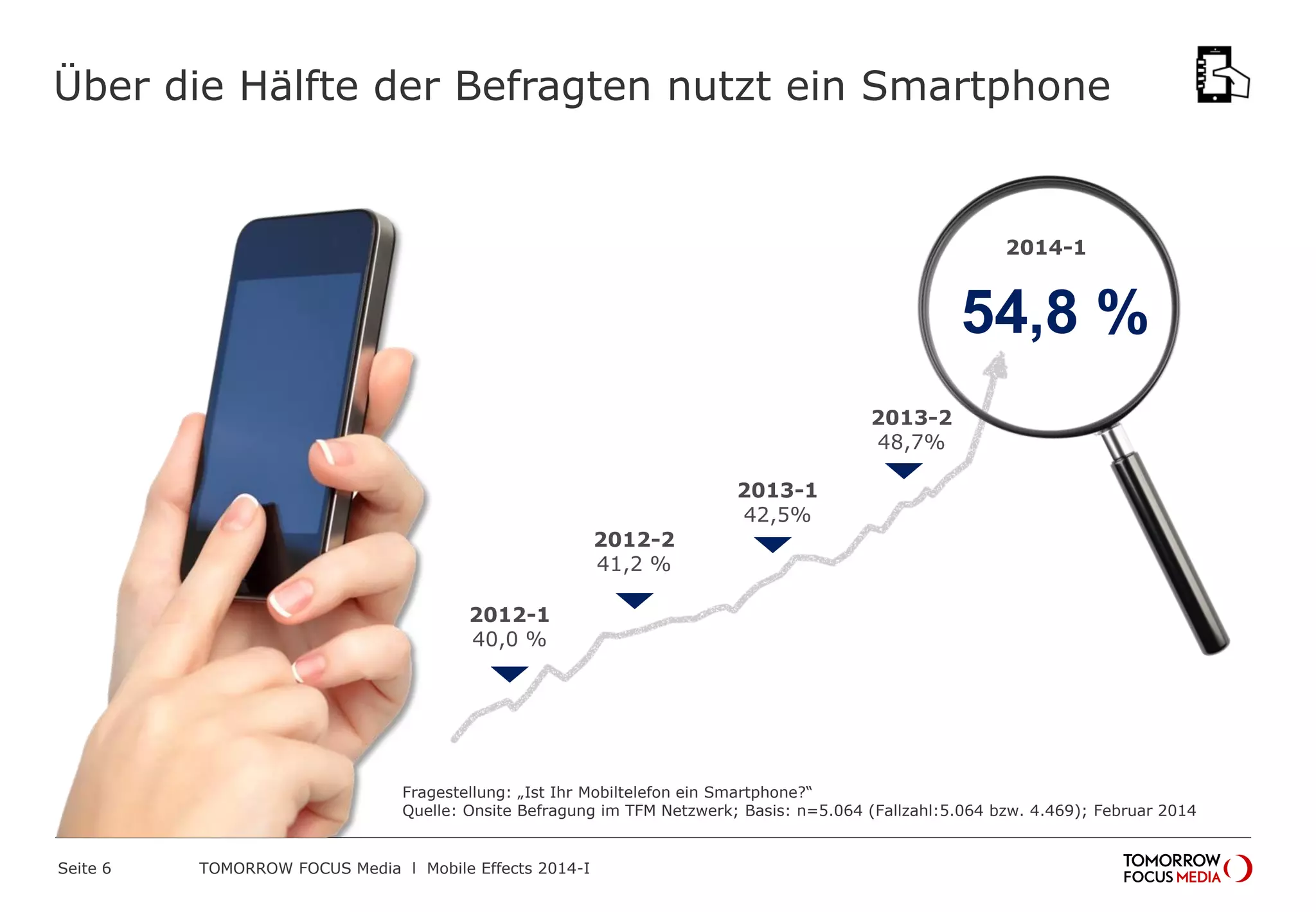 Fragestellung: „Ist Ihr Mobiltelefon ein Smartphone?“
Quelle: Onsite Befragung im TFM Netzwerk; Basis: n=5.064 (Fallzahl:5.064 bzw. 4.469); Februar 2014
Über die Hälfte der Befragten nutzt ein Smartphone
54,8
%
2012-1
40,0 %
2012-2
41,2 %
2013-1
42,5%
2013-2
48,7%
2014-1
 