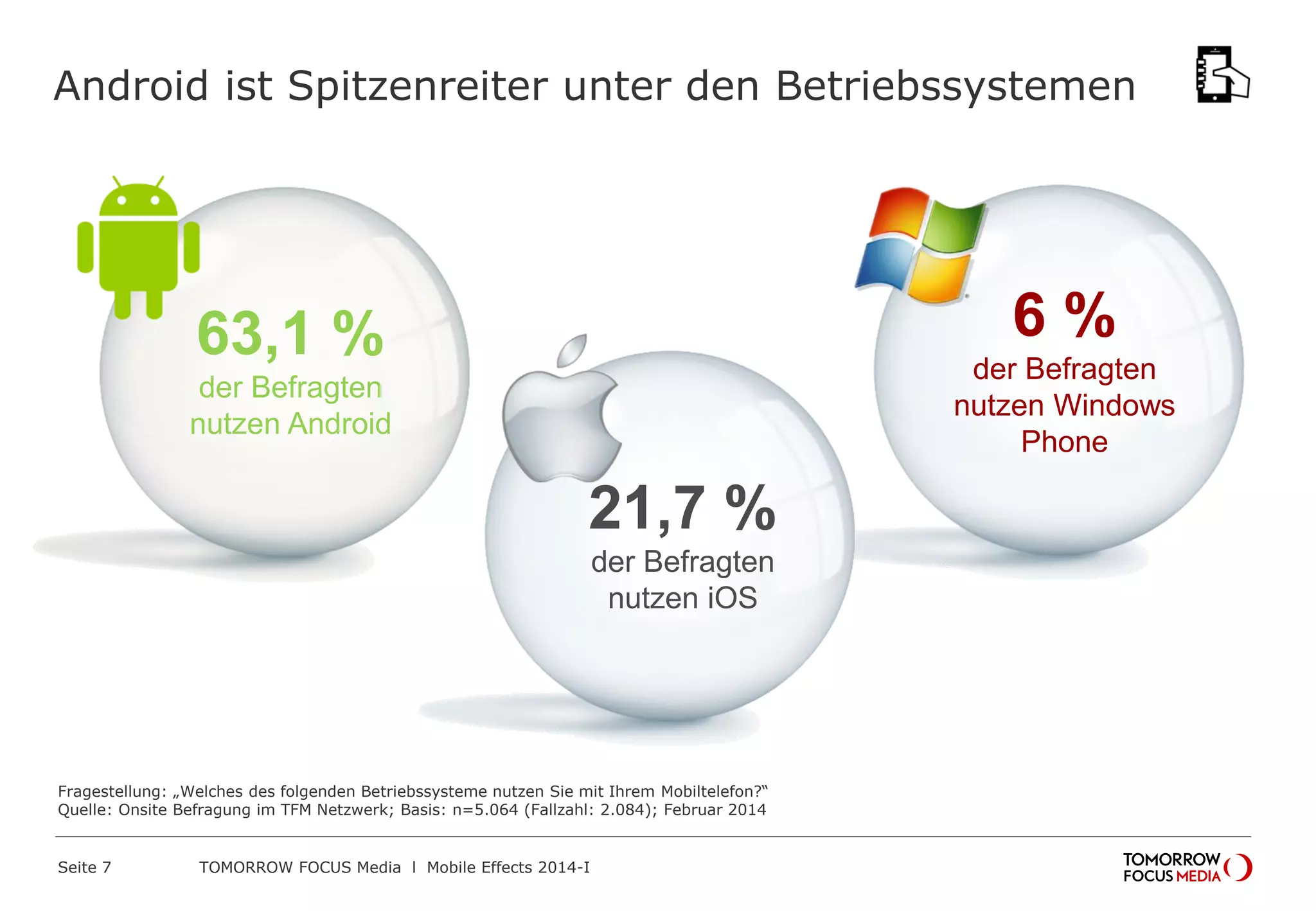 Android ist Spitzenreiter unter den Betriebssystemen
63,1
%
der
Befragten
nutzen
Android
21,7
%
der
Befragten
nutzen iOS
6 %
der Befragten
nutzen Windows
Phone
Fragestellung: „Welches des folgenden Betriebssysteme nutzen Sie mit Ihrem Mobiltelefon?“
Quelle: Onsite Befragung im TFM Netzwerk; Basis: n=5.064 (Fallzahl: 2.084); Februar 2014
 