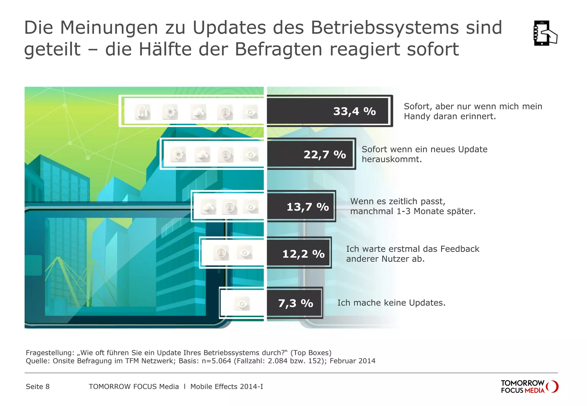 Die Meinungen zu Updates des Betriebssystems sind
geteilt – die Hälfte der Befragten reagiert sofort
33,4 %
Sofort, aber nur wenn mich mein
Handy daran erinnert.
Sofort wenn ein neues Update
herauskommt.
Ich warte erstmal das Feedback
anderer Nutzer ab.
13,7 %
12,2 %
7,3 %
22,7 %
Wenn es zeitlich passt,
manchmal 1-3 Monate später.
Ich mache keine Updates.
Fragestellung: „Wie oft führen Sie ein Update Ihres Betriebssystems durch?“ (Top Boxes)
Quelle: Onsite Befragung im TFM Netzwerk; Basis: n=5.064 (Fallzahl: 2.084 bzw. 152); Februar 2014
 