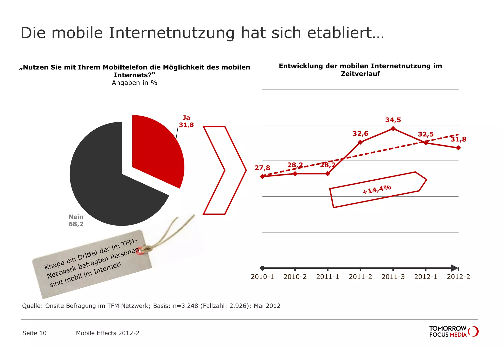 27,8 28,2 28,2
32,6
34,5
32,5
31,8
2010-1 2010-2 2011-1 2011-2 2011-3 2012-1 2012-2
Entwicklung der mobilen Internetnutzung im
Zeitverlauf
Die mobile Internetnutzung hat sich etabliert…
Seite 10 Mobile Effects 2012-2
„Nutzen Sie mit Ihrem Mobiltelefon die Möglichkeit des mobilen
Internets?“
Angaben in %
Ja
31,8
Nein
68,2
Quelle: Onsite Befragung im TFM Netzwerk; Basis: n=3.248 (Fallzahl: 2.926); Mai 2012
 