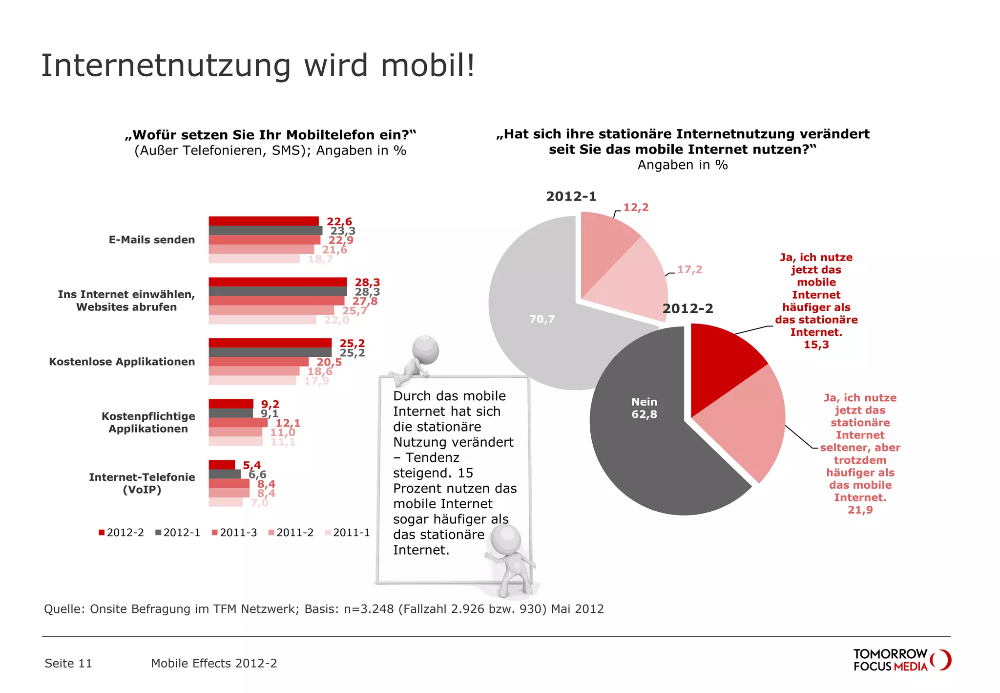 Internetnutzung wird mobil!
Seite 11 Mobile Effects 2012-2
12,2
17,2
70,7
22,6
28,3
25,2
9,2
5,4
23,3
28,3
25,2
9,1
6,6
22,9
27,8
20,5
12,1
8,4
21,6
25,7
18,6
11,0
8,4
18,7
22,0
17,9
11,1
7,0
E-Mails senden
Ins Internet einwählen,
Websites abrufen
Kostenlose Applikationen
Kostenpflichtige
Applikationen
Internet-Telefonie
(VoIP)
2012-2 2012-1 2011-3 2011-2 2011-1
„Wofür setzen Sie Ihr Mobiltelefon ein?“
(Außer Telefonieren, SMS); Angaben in %
„Hat sich ihre stationäre Internetnutzung verändert
seit Sie das mobile Internet nutzen?“
Angaben in %
Ja, ich nutze
jetzt das
mobile
Internet
häufiger als
das stationäre
Internet.
15,3
Ja, ich nutze
jetzt das
stationäre
Internet
seltener, aber
trotzdem
häufiger als
das mobile
Internet.
21,9
Nein
62,8
Durch das mobile
Internet hat sich
die stationäre
Nutzung verändert
– Tendenz
steigend. 15
Prozent nutzen das
mobile Internet
sogar häufiger als
das stationäre
Internet.
2012-1
2012-2
Quelle: Onsite Befragung im TFM Netzwerk; Basis: n=3.248 (Fallzahl 2.926 bzw. 930) Mai 2012
 