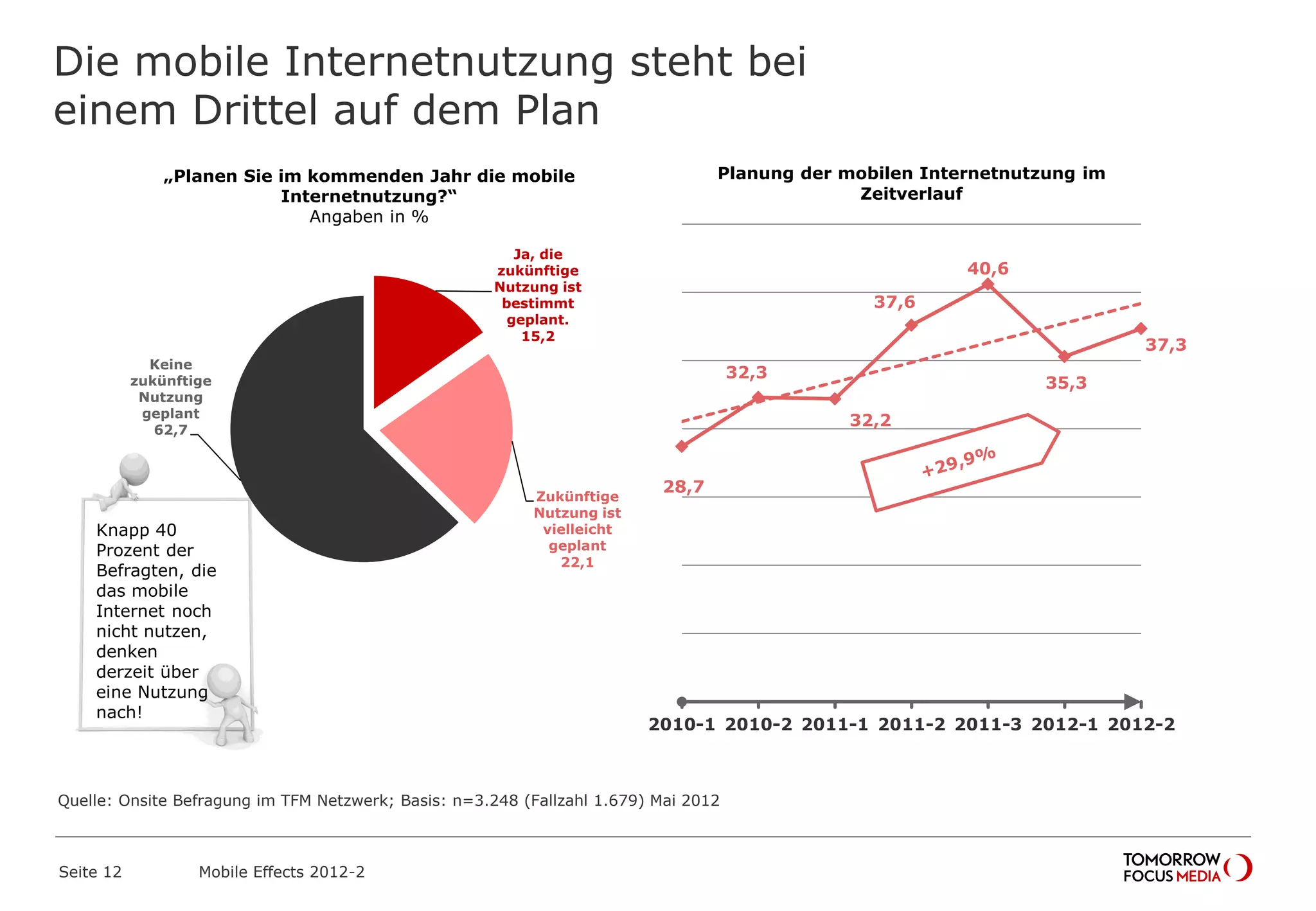 Die mobile Internetnutzung steht bei
einem Drittel auf dem Plan
Seite 12 Mobile Effects 2012-2
Ja, die
zukünftige
Nutzung ist
bestimmt
geplant.
15,2
Zukünftige
Nutzung ist
vielleicht
geplant
22,1
Keine
zukünftige
Nutzung
geplant
62,7
„Planen Sie im kommenden Jahr die mobile
Internetnutzung?“
Angaben in %
28,7
32,3
32,2
37,6
40,6
35,3
37,3
2010-1 2010-2 2011-1 2011-2 2011-3 2012-1 2012-2
Planung der mobilen Internetnutzung im
Zeitverlauf
Knapp 40
Prozent der
Befragten, die
das mobile
Internet noch
nicht nutzen,
denken
derzeit über
eine Nutzung
nach!
Quelle: Onsite Befragung im TFM Netzwerk; Basis: n=3.248 (Fallzahl 1.679) Mai 2012
 