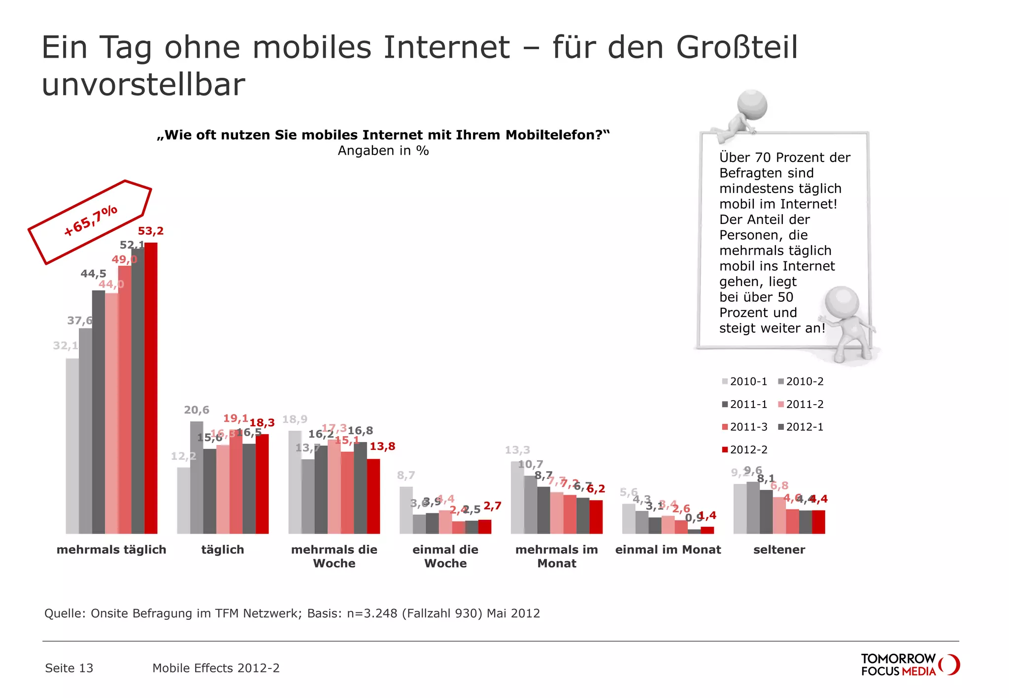Ein Tag ohne mobiles Internet – für den Großteil
unvorstellbar
Seite 13 Mobile Effects 2012-2
„Wie oft nutzen Sie mobiles Internet mit Ihrem Mobiltelefon?“
Angaben in %
32,1
12,2
18,9
8,7
13,3
5,6
9,2
37,6
20,6
13,7
3,6
10,7
4,3
9,6
44,5
15,6 16,2
3,9
8,7
3,1
8,1
44,0
16,3
17,3
4,4
7,7
3,4
6,8
49,0
19,1
15,1
2,4
7,2
2,6
4,6
52,1
16,5 16,8
2,5
6,7
0,9
4,4
53,2
18,3
13,8
2,7
6,2
1,4
4,4
mehrmals täglich täglich mehrmals die
Woche
einmal die
Woche
mehrmals im
Monat
einmal im Monat seltener
2010-1 2010-2
2011-1 2011-2
2011-3 2012-1
2012-2
Über 70 Prozent der
Befragten sind
mindestens täglich
mobil im Internet!
Der Anteil der
Personen, die
mehrmals täglich
mobil ins Internet
gehen, liegt
bei über 50
Prozent und
steigt weiter an!
Quelle: Onsite Befragung im TFM Netzwerk; Basis: n=3.248 (Fallzahl 930) Mai 2012
 