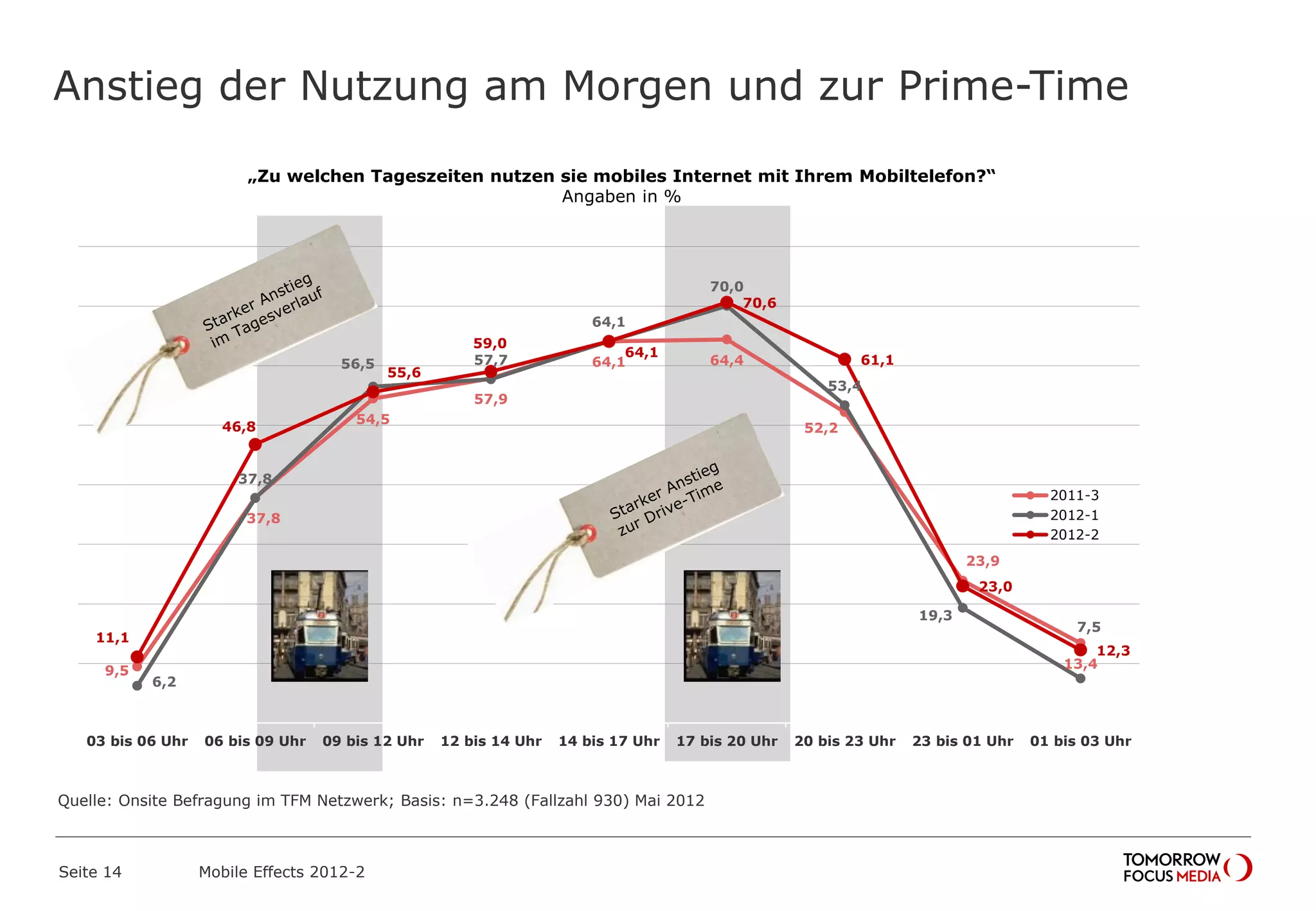 Anstieg der Nutzung am Morgen und zur Prime-Time
Seite 14 Mobile Effects 2012-2
„Zu welchen Tageszeiten nutzen sie mobiles Internet mit Ihrem Mobiltelefon?“
Angaben in %
9,5
37,8
54,5
57,9
64,1 64,4
52,2
23,9
13,4
6,2
37,8
56,5 57,7
64,1
70,0
53,4
19,3
7,5
11,1
46,8
55,6
59,0
64,1
70,6
61,1
23,0
12,3
03 bis 06 Uhr 06 bis 09 Uhr 09 bis 12 Uhr 12 bis 14 Uhr 14 bis 17 Uhr 17 bis 20 Uhr 20 bis 23 Uhr 23 bis 01 Uhr 01 bis 03 Uhr
2011-3
2012-1
2012-2
Quelle: Onsite Befragung im TFM Netzwerk; Basis: n=3.248 (Fallzahl 930) Mai 2012
 