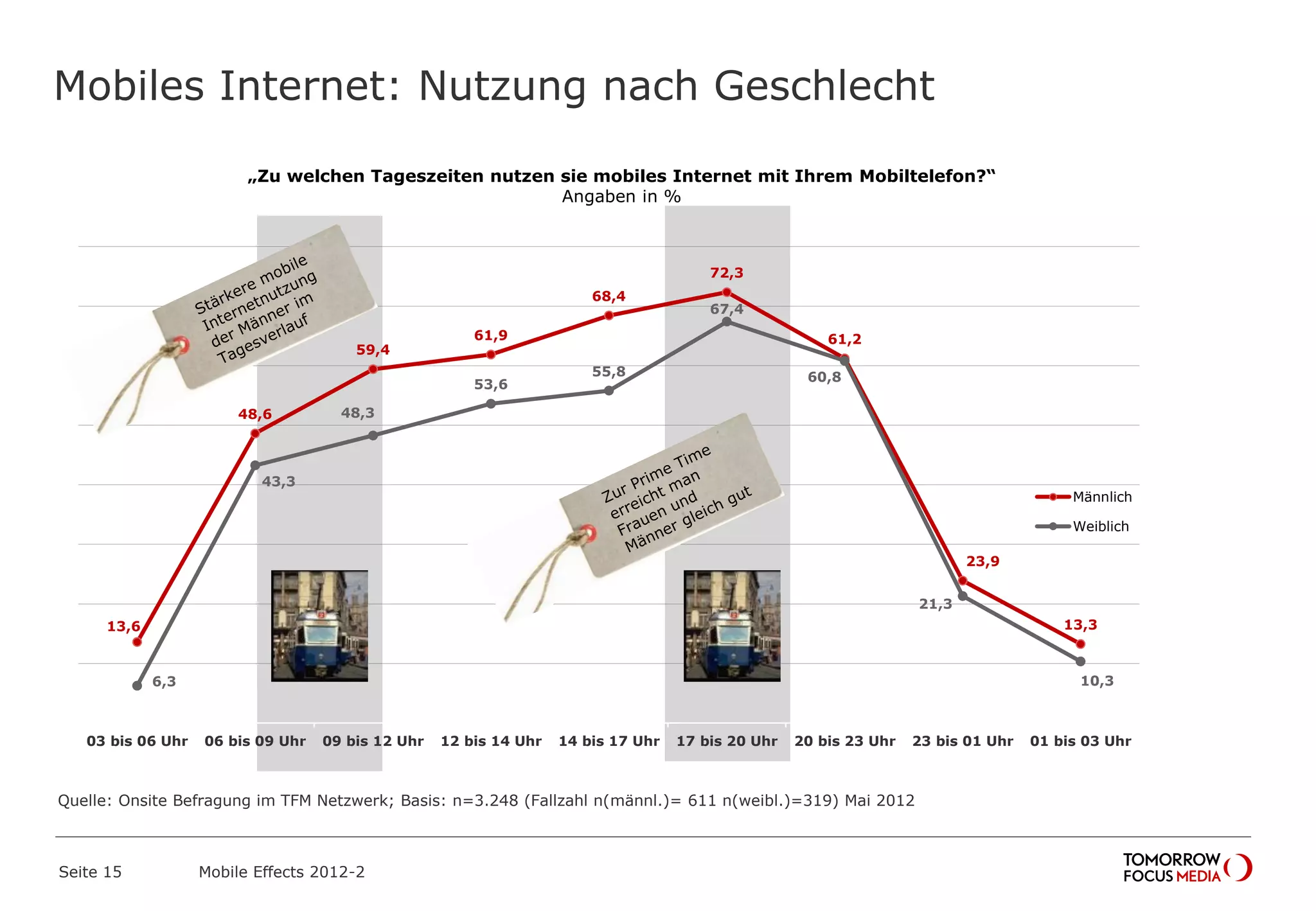 Mobiles Internet: Nutzung nach Geschlecht
Seite 15 Mobile Effects 2012-2
„Zu welchen Tageszeiten nutzen sie mobiles Internet mit Ihrem Mobiltelefon?“
Angaben in %
13,6
48,6
59,4
61,9
68,4
72,3
61,2
23,9
13,3
6,3
43,3
48,3
53,6
55,8
67,4
60,8
21,3
10,3
03 bis 06 Uhr 06 bis 09 Uhr 09 bis 12 Uhr 12 bis 14 Uhr 14 bis 17 Uhr 17 bis 20 Uhr 20 bis 23 Uhr 23 bis 01 Uhr 01 bis 03 Uhr
Männlich
Weiblich
Quelle: Onsite Befragung im TFM Netzwerk; Basis: n=3.248 (Fallzahl n(männl.)= 611 n(weibl.)=319) Mai 2012
 