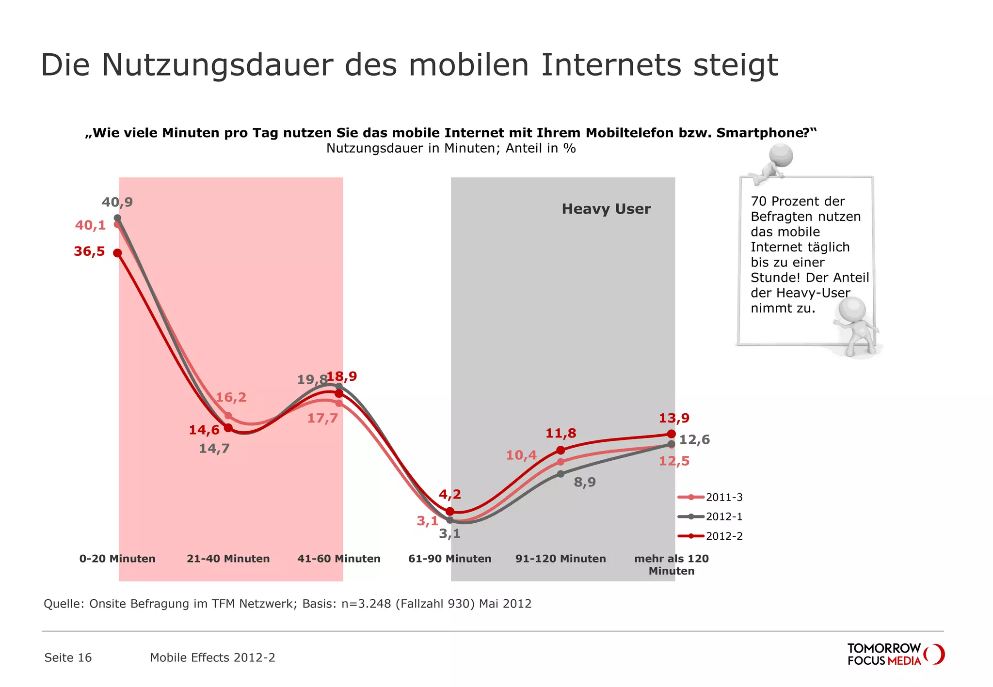 Die Nutzungsdauer des mobilen Internets steigt
Seite 16 Mobile Effects 2012-2
40,1
16,2
17,7
3,1
10,4 12,5
40,9
14,7
19,8
3,1
8,9
12,6
36,5
14,6
18,9
4,2
11,8
13,9
0-20 Minuten 21-40 Minuten 41-60 Minuten 61-90 Minuten 91-120 Minuten mehr als 120
Minuten
2011-3
2012-1
2012-2
Heavy User
„Wie viele Minuten pro Tag nutzen Sie das mobile Internet mit Ihrem Mobiltelefon bzw. Smartphone?“
Nutzungsdauer in Minuten; Anteil in %
70 Prozent der
Befragten nutzen
das mobile
Internet täglich
bis zu einer
Stunde! Der Anteil
der Heavy-User
nimmt zu.
Quelle: Onsite Befragung im TFM Netzwerk; Basis: n=3.248 (Fallzahl 930) Mai 2012
 