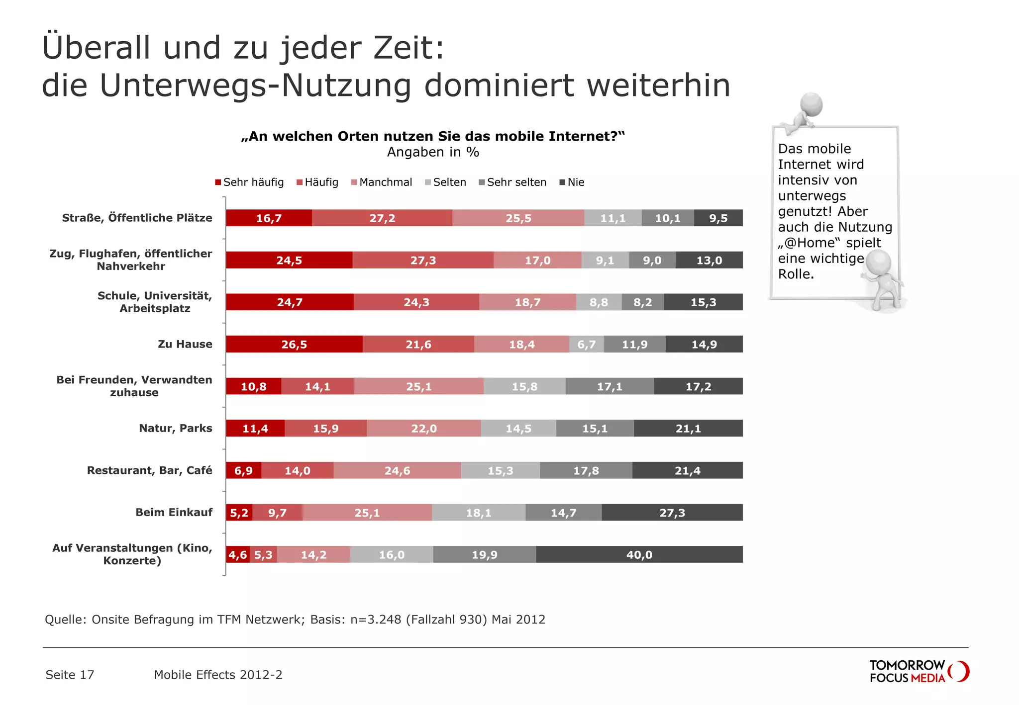 Überall und zu jeder Zeit:
die Unterwegs-Nutzung dominiert weiterhin
Seite 17 Mobile Effects 2012-2
16,7
24,5
24,7
26,5
10,8
11,4
6,9
5,2
4,6
27,2
27,3
24,3
21,6
14,1
15,9
14,0
9,7
5,3
25,5
17,0
18,7
18,4
25,1
22,0
24,6
25,1
14,2
11,1
9,1
8,8
6,7
15,8
14,5
15,3
18,1
16,0
10,1
9,0
8,2
11,9
17,1
15,1
17,8
14,7
19,9
9,5
13,0
15,3
14,9
17,2
21,1
21,4
27,3
40,0
Straße, Öffentliche Plätze
Zug, Flughafen, öffentlicher
Nahverkehr
Schule, Universität,
Arbeitsplatz
Zu Hause
Bei Freunden, Verwandten
zuhause
Natur, Parks
Restaurant, Bar, Café
Beim Einkauf
Auf Veranstaltungen (Kino,
Konzerte)
Sehr häufig Häufig Manchmal Selten Sehr selten Nie
„An welchen Orten nutzen Sie das mobile Internet?“
Angaben in % Das mobile
Internet wird
intensiv von
unterwegs
genutzt! Aber
auch die Nutzung
„@Home“ spielt
eine wichtige
Rolle.
Quelle: Onsite Befragung im TFM Netzwerk; Basis: n=3.248 (Fallzahl 930) Mai 2012
 