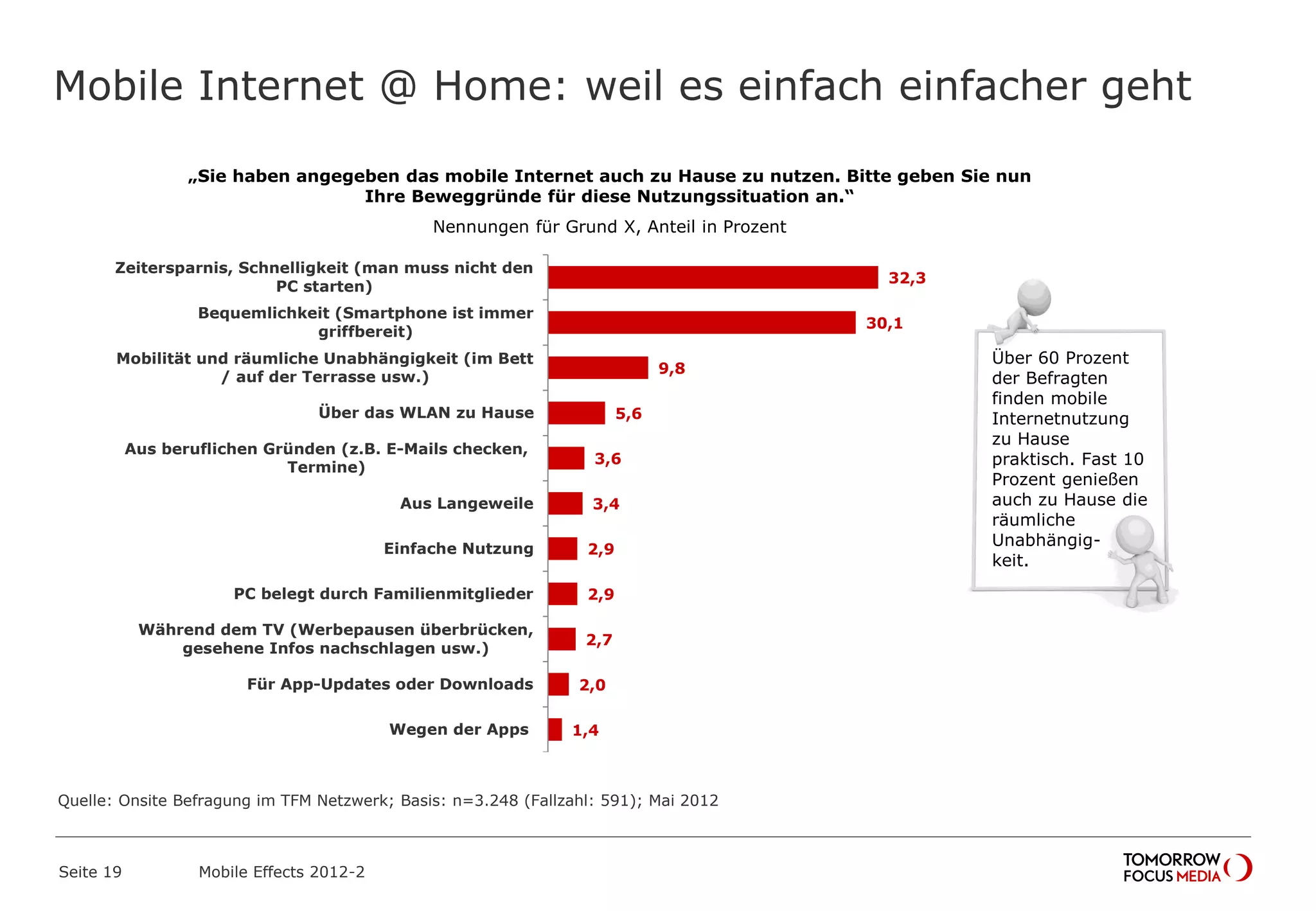 Mobile Internet @ Home: weil es einfach einfacher geht
Seite 19 Mobile Effects 2012-2
„Sie haben angegeben das mobile Internet auch zu Hause zu nutzen. Bitte geben Sie nun
Ihre Beweggründe für diese Nutzungssituation an.“
Nennungen für Grund X, Anteil in Prozent
32,3
30,1
9,8
5,6
3,6
3,4
2,9
2,9
2,7
2,0
1,4
Zeitersparnis, Schnelligkeit (man muss nicht den
PC starten)
Bequemlichkeit (Smartphone ist immer
griffbereit)
Mobilität und räumliche Unabhängigkeit (im Bett
/ auf der Terrasse usw.)
Über das WLAN zu Hause
Aus beruflichen Gründen (z.B. E-Mails checken,
Termine)
Aus Langeweile
Einfache Nutzung
PC belegt durch Familienmitglieder
Während dem TV (Werbepausen überbrücken,
gesehene Infos nachschlagen usw.)
Für App-Updates oder Downloads
Wegen der Apps
Über 60 Prozent
der Befragten
finden mobile
Internetnutzung
zu Hause
praktisch. Fast 10
Prozent genießen
auch zu Hause die
räumliche
Unabhängig-
keit.
Quelle: Onsite Befragung im TFM Netzwerk; Basis: n=3.248 (Fallzahl: 591); Mai 2012
 