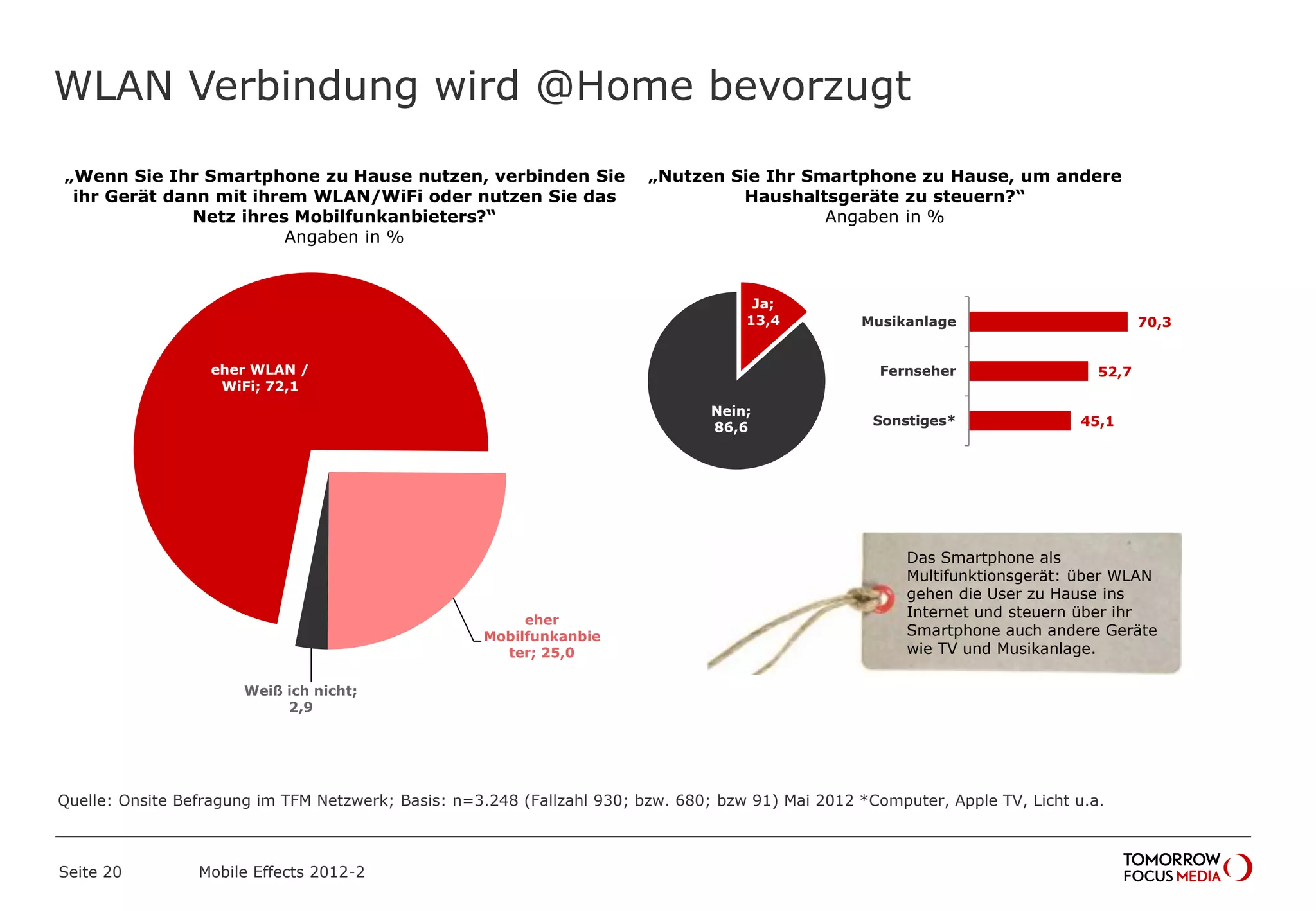 WLAN Verbindung wird @Home bevorzugt
Seite 20 Mobile Effects 2012-2
„Wenn Sie Ihr Smartphone zu Hause nutzen, verbinden Sie
ihr Gerät dann mit ihrem WLAN/WiFi oder nutzen Sie das
Netz ihres Mobilfunkanbieters?“
Angaben in %
eher WLAN /
WiFi; 72,1
eher
Mobilfunkanbie
ter; 25,0
Weiß ich nicht;
2,9
„Nutzen Sie Ihr Smartphone zu Hause, um andere
Haushaltsgeräte zu steuern?“
Angaben in %
Ja;
13,4
Nein;
86,6
70,3
52,7
45,1
Musikanlage
Fernseher
Sonstiges*
Das Smartphone als
Multifunktionsgerät: über WLAN
gehen die User zu Hause ins
Internet und steuern über ihr
Smartphone auch andere Geräte
wie TV und Musikanlage.
Quelle: Onsite Befragung im TFM Netzwerk; Basis: n=3.248 (Fallzahl 930; bzw. 680; bzw 91) Mai 2012 *Computer, Apple TV, Licht u.a.
 