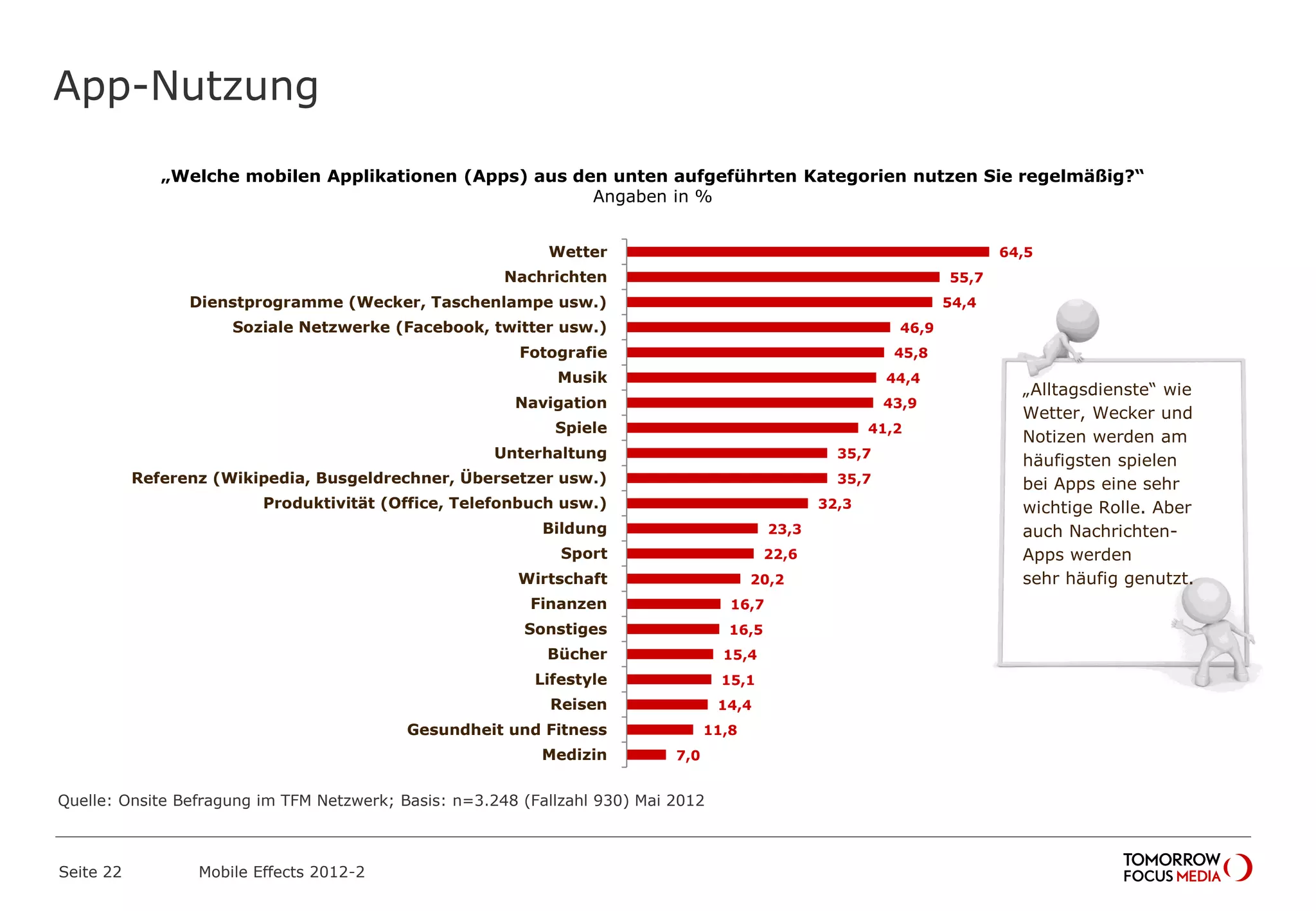 App-Nutzung
Seite 22 Mobile Effects 2012-2
„Welche mobilen Applikationen (Apps) aus den unten aufgeführten Kategorien nutzen Sie regelmäßig?“
Angaben in %
64,5
55,7
54,4
46,9
45,8
44,4
43,9
41,2
35,7
35,7
32,3
23,3
22,6
20,2
16,7
16,5
15,4
15,1
14,4
11,8
7,0
Wetter
Nachrichten
Dienstprogramme (Wecker, Taschenlampe usw.)
Soziale Netzwerke (Facebook, twitter usw.)
Fotografie
Musik
Navigation
Spiele
Unterhaltung
Referenz (Wikipedia, Busgeldrechner, Übersetzer usw.)
Produktivität (Office, Telefonbuch usw.)
Bildung
Sport
Wirtschaft
Finanzen
Sonstiges
Bücher
Lifestyle
Reisen
Gesundheit und Fitness
Medizin
„Alltagsdienste“ wie
Wetter, Wecker und
Notizen werden am
häufigsten spielen
bei Apps eine sehr
wichtige Rolle. Aber
auch Nachrichten-
Apps werden
sehr häufig genutzt.
Quelle: Onsite Befragung im TFM Netzwerk; Basis: n=3.248 (Fallzahl 930) Mai 2012
 