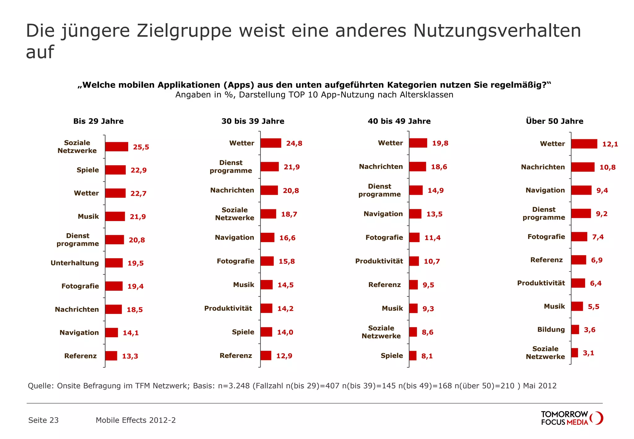 12,1
10,8
9,4
9,2
7,4
6,9
6,4
5,5
3,6
3,1
Wetter
Nachrichten
Navigation
Dienst
programme
Fotografie
Referenz
Produktivität
Musik
Bildung
Soziale
Netzwerke
Die jüngere Zielgruppe weist eine anderes Nutzungsverhalten
auf
Seite 23 Mobile Effects 2012-2
„Welche mobilen Applikationen (Apps) aus den unten aufgeführten Kategorien nutzen Sie regelmäßig?“
Angaben in %, Darstellung TOP 10 App-Nutzung nach Altersklassen
25,5
22,9
22,7
21,9
20,8
19,5
19,4
18,5
14,1
13,3
Soziale
Netzwerke
Spiele
Wetter
Musik
Dienst
programme
Unterhaltung
Fotografie
Nachrichten
Navigation
Referenz
Bis 29 Jahre 30 bis 39 Jahre 40 bis 49 Jahre Über 50 Jahre
19,8
18,6
14,9
13,5
11,4
10,7
9,5
9,3
8,6
8,1
Wetter
Nachrichten
Dienst
programme
Navigation
Fotografie
Produktivität
Referenz
Musik
Soziale
Netzwerke
Spiele
24,8
21,9
20,8
18,7
16,6
15,8
14,5
14,2
14,0
12,9
Wetter
Dienst
programme
Nachrichten
Soziale
Netzwerke
Navigation
Fotografie
Musik
Produktivität
Spiele
Referenz
Quelle: Onsite Befragung im TFM Netzwerk; Basis: n=3.248 (Fallzahl n(bis 29)=407 n(bis 39)=145 n(bis 49)=168 n(über 50)=210 ) Mai 2012
 