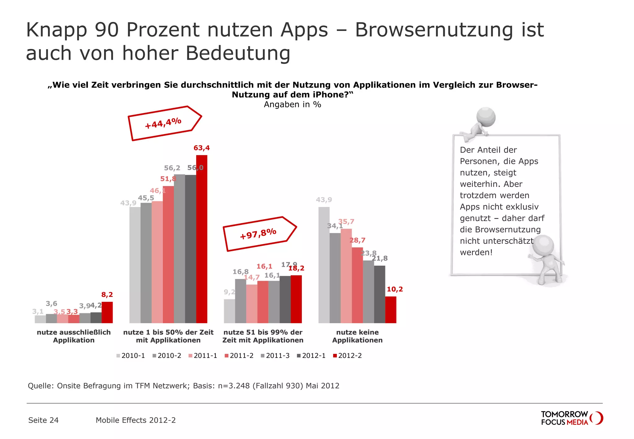 Knapp 90 Prozent nutzen Apps – Browsernutzung ist
auch von hoher Bedeutung
Seite 24 Mobile Effects 2012-2
„Wie viel Zeit verbringen Sie durchschnittlich mit der Nutzung von Applikationen im Vergleich zur Browser-
Nutzung auf dem iPhone?“
Angaben in %
3,1
43,9
9,2
43,9
3,6
45,5
16,8
34,1
3,5
46,1
14,7
35,7
3,3
51,8
16,1
28,7
3,9
56,2
16,1
23,8
4,2
56,0
17,9
21,8
8,2
63,4
18,2
10,2
nutze ausschließlich
Applikation
nutze 1 bis 50% der Zeit
mit Applikationen
nutze 51 bis 99% der
Zeit mit Applikationen
nutze keine
Applikationen
2010-1 2010-2 2011-1 2011-2 2011-3 2012-1 2012-2
Der Anteil der
Personen, die Apps
nutzen, steigt
weiterhin. Aber
trotzdem werden
Apps nicht exklusiv
genutzt – daher darf
die Browsernutzung
nicht unterschätzt
werden!
Quelle: Onsite Befragung im TFM Netzwerk; Basis: n=3.248 (Fallzahl 930) Mai 2012
 