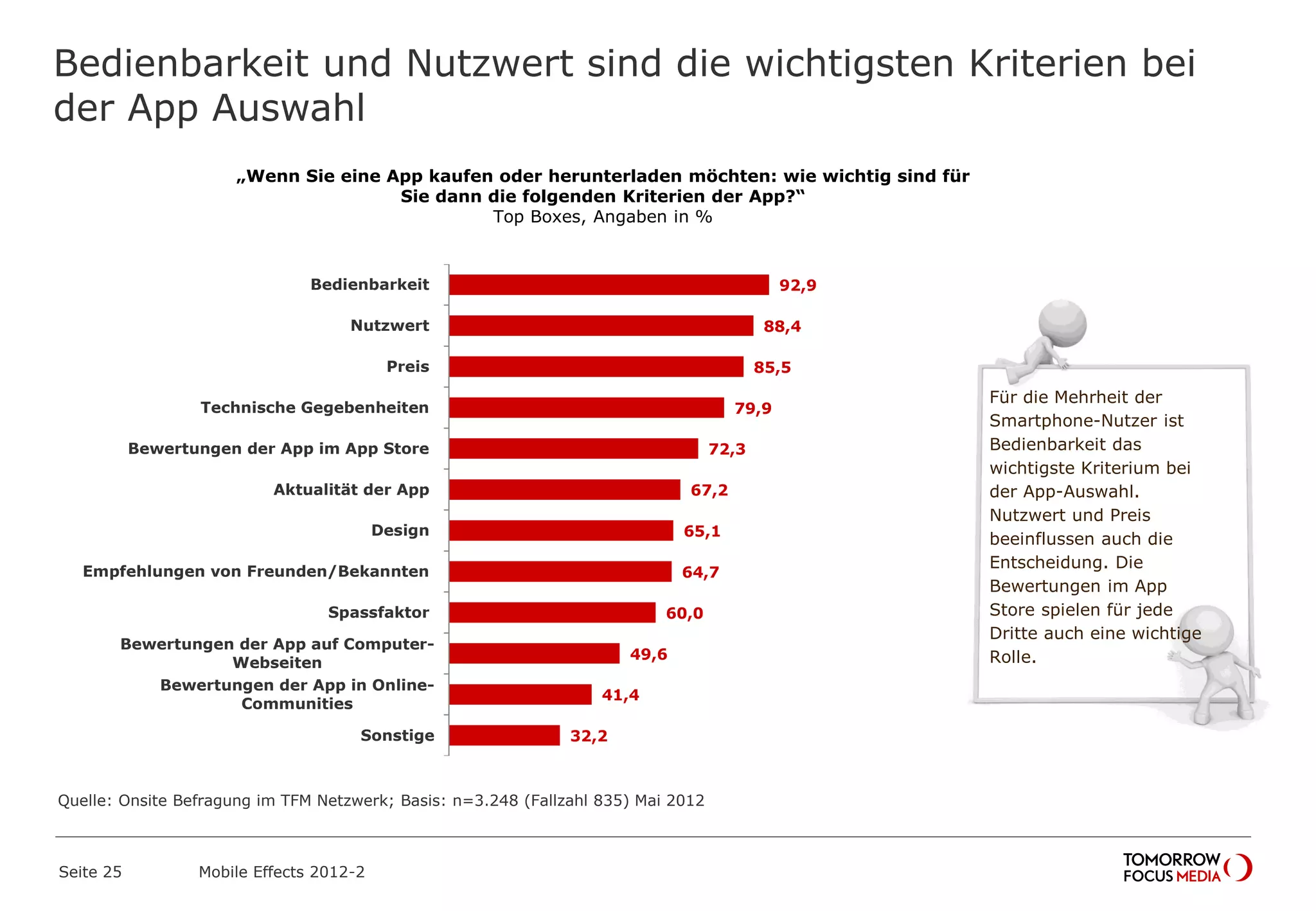 Bedienbarkeit und Nutzwert sind die wichtigsten Kriterien bei
der App Auswahl
Seite 25 Mobile Effects 2012-2
„Wenn Sie eine App kaufen oder herunterladen möchten: wie wichtig sind für
Sie dann die folgenden Kriterien der App?“
Top Boxes, Angaben in %
92,9
88,4
85,5
79,9
72,3
67,2
65,1
64,7
60,0
49,6
41,4
32,2
Bedienbarkeit
Nutzwert
Preis
Technische Gegebenheiten
Bewertungen der App im App Store
Aktualität der App
Design
Empfehlungen von Freunden/Bekannten
Spassfaktor
Bewertungen der App auf Computer-
Webseiten
Bewertungen der App in Online-
Communities
Sonstige
Für die Mehrheit der
Smartphone-Nutzer ist
Bedienbarkeit das
wichtigste Kriterium bei
der App-Auswahl.
Nutzwert und Preis
beeinflussen auch die
Entscheidung. Die
Bewertungen im App
Store spielen für jede
Dritte auch eine wichtige
Rolle.
Quelle: Onsite Befragung im TFM Netzwerk; Basis: n=3.248 (Fallzahl 835) Mai 2012
 