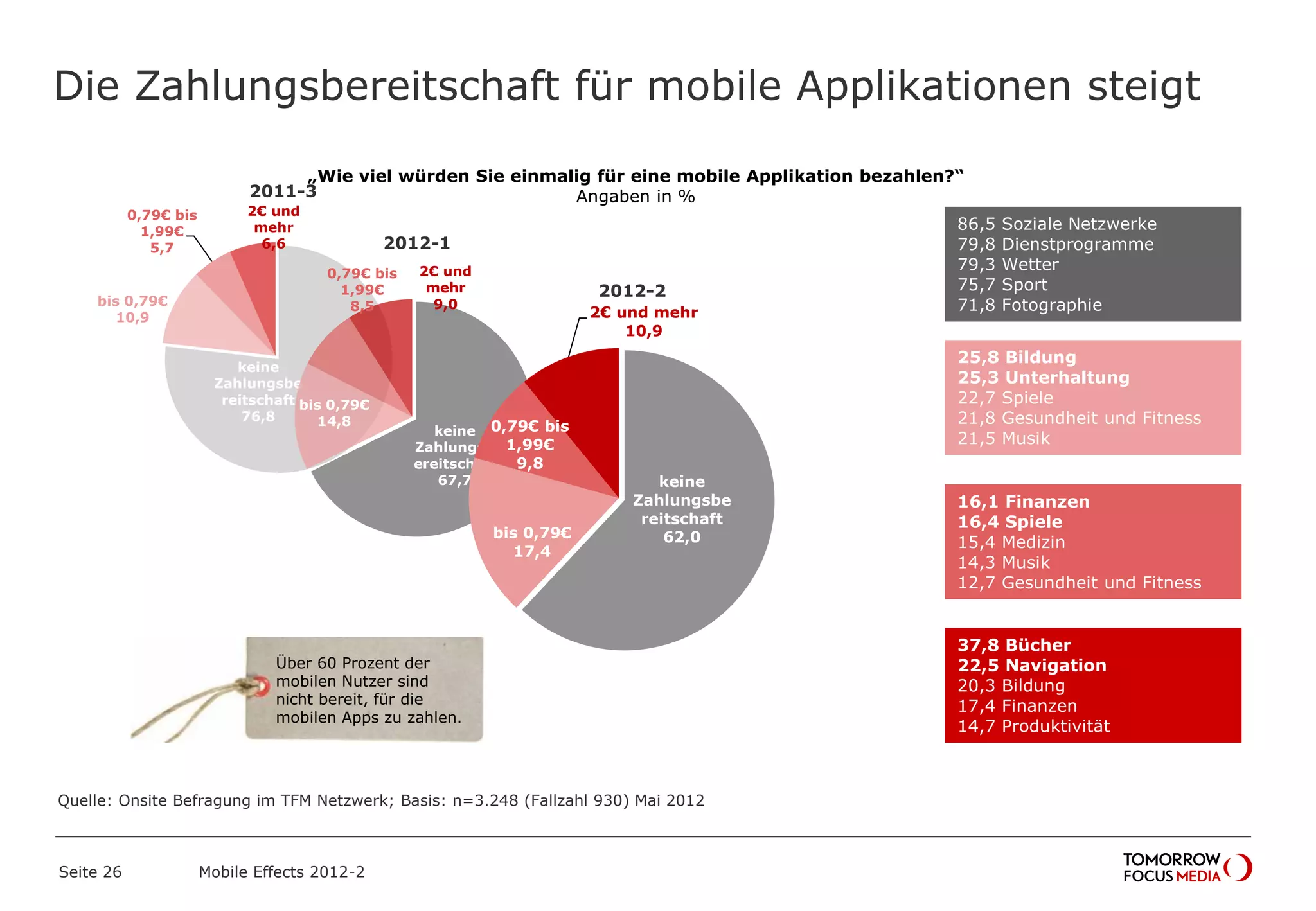 Die Zahlungsbereitschaft für mobile Applikationen steigt
Seite 26 Mobile Effects 2012-2
keine
Zahlungsbe
reitschaft
76,8
bis 0,79€
10,9
0,79€ bis
1,99€
5,7
2€ und
mehr
6,6
„Wie viel würden Sie einmalig für eine mobile Applikation bezahlen?“
Angaben in %
86,5 Soziale Netzwerke
79,8 Dienstprogramme
79,3 Wetter
75,7 Sport
71,8 Fotographie
25,8 Bildung
25,3 Unterhaltung
22,7 Spiele
21,8 Gesundheit und Fitness
21,5 Musik
16,1 Finanzen
16,4 Spiele
15,4 Medizin
14,3 Musik
12,7 Gesundheit und Fitness
37,8 Bücher
22,5 Navigation
20,3 Bildung
17,4 Finanzen
14,7 Produktivität
2011-3
2012-1
Über 60 Prozent der
mobilen Nutzer sind
nicht bereit, für die
mobilen Apps zu zahlen.
keine
Zahlungsb
ereitschaft
67,7
bis 0,79€
14,8
0,79€ bis
1,99€
8,5
2€ und
mehr
9,0
keine
Zahlungsbe
reitschaft
62,0bis 0,79€
17,4
0,79€ bis
1,99€
9,8
2€ und mehr
10,9
2012-2
Quelle: Onsite Befragung im TFM Netzwerk; Basis: n=3.248 (Fallzahl 930) Mai 2012
 