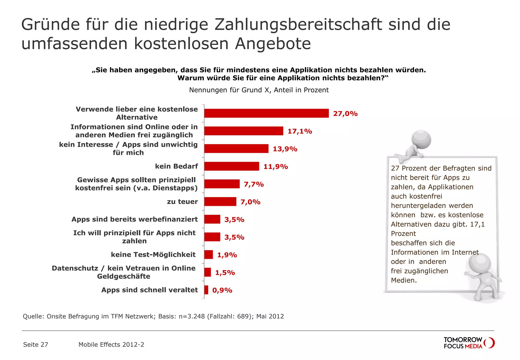 Gründe für die niedrige Zahlungsbereitschaft sind die
umfassenden kostenlosen Angebote
Seite 27 Mobile Effects 2012-2
„Sie haben angegeben, dass Sie für mindestens eine Applikation nichts bezahlen würden.
Warum würde Sie für eine Applikation nichts bezahlen?“
Nennungen für Grund X, Anteil in Prozent
27,0%
17,1%
13,9%
11,9%
7,7%
7,0%
3,5%
3,5%
1,9%
1,5%
0,9%
Verwende lieber eine kostenlose
Alternative
Informationen sind Online oder in
anderen Medien frei zugänglich
kein Interesse / Apps sind unwichtig
für mich
kein Bedarf
Gewisse Apps sollten prinzipiell
kostenfrei sein (v.a. Dienstapps)
zu teuer
Apps sind bereits werbefinanziert
Ich will prinzipiell für Apps nicht
zahlen
keine Test-Möglichkeit
Datenschutz / kein Vetrauen in Online
Geldgeschäfte
Apps sind schnell veraltet
27 Prozent der Befragten sind
nicht bereit für Apps zu
zahlen, da Applikationen
auch kostenfrei
heruntergeladen werden
können bzw. es kostenlose
Alternativen dazu gibt. 17,1
Prozent
beschaffen sich die
Informationen im Internet
oder in anderen
frei zugänglichen
Medien.
Quelle: Onsite Befragung im TFM Netzwerk; Basis: n=3.248 (Fallzahl: 689); Mai 2012
 