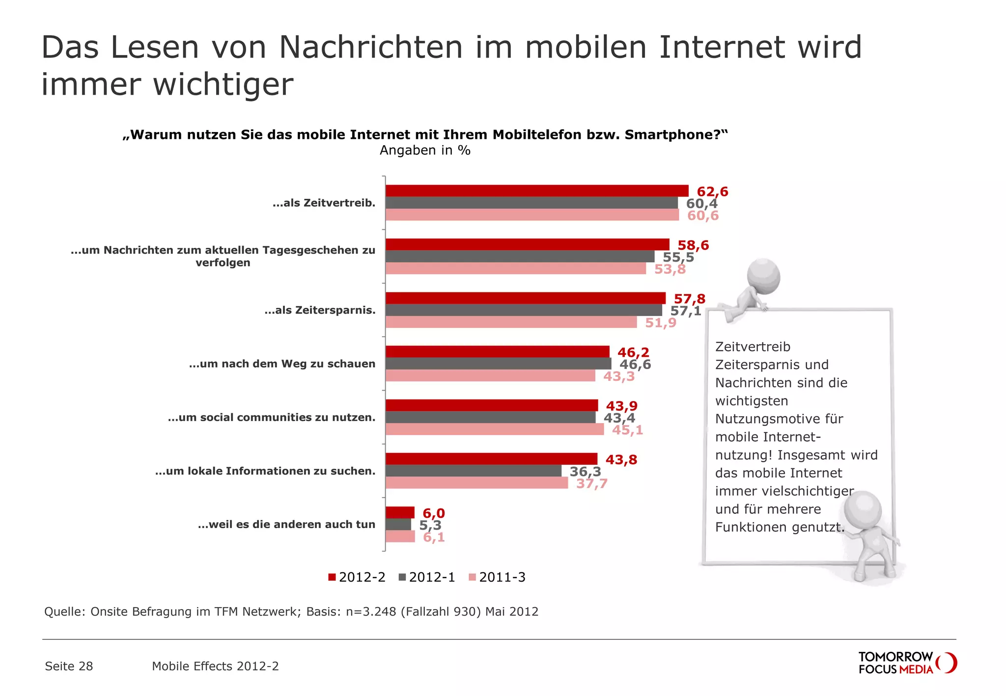 Das Lesen von Nachrichten im mobilen Internet wird
immer wichtiger
Seite 28 Mobile Effects 2012-2
„Warum nutzen Sie das mobile Internet mit Ihrem Mobiltelefon bzw. Smartphone?“
Angaben in %
62,6
58,6
57,8
46,2
43,9
43,8
6,0
60,4
55,5
57,1
46,6
43,4
36,3
5,3
60,6
53,8
51,9
43,3
45,1
37,7
6,1
...als Zeitvertreib.
...um Nachrichten zum aktuellen Tagesgeschehen zu
verfolgen
…als Zeitersparnis.
…um nach dem Weg zu schauen
…um social communities zu nutzen.
…um lokale Informationen zu suchen.
…weil es die anderen auch tun
2012-2 2012-1 2011-3
Zeitvertreib
Zeitersparnis und
Nachrichten sind die
wichtigsten
Nutzungsmotive für
mobile Internet-
nutzung! Insgesamt wird
das mobile Internet
immer vielschichtiger
und für mehrere
Funktionen genutzt.
Quelle: Onsite Befragung im TFM Netzwerk; Basis: n=3.248 (Fallzahl 930) Mai 2012
 