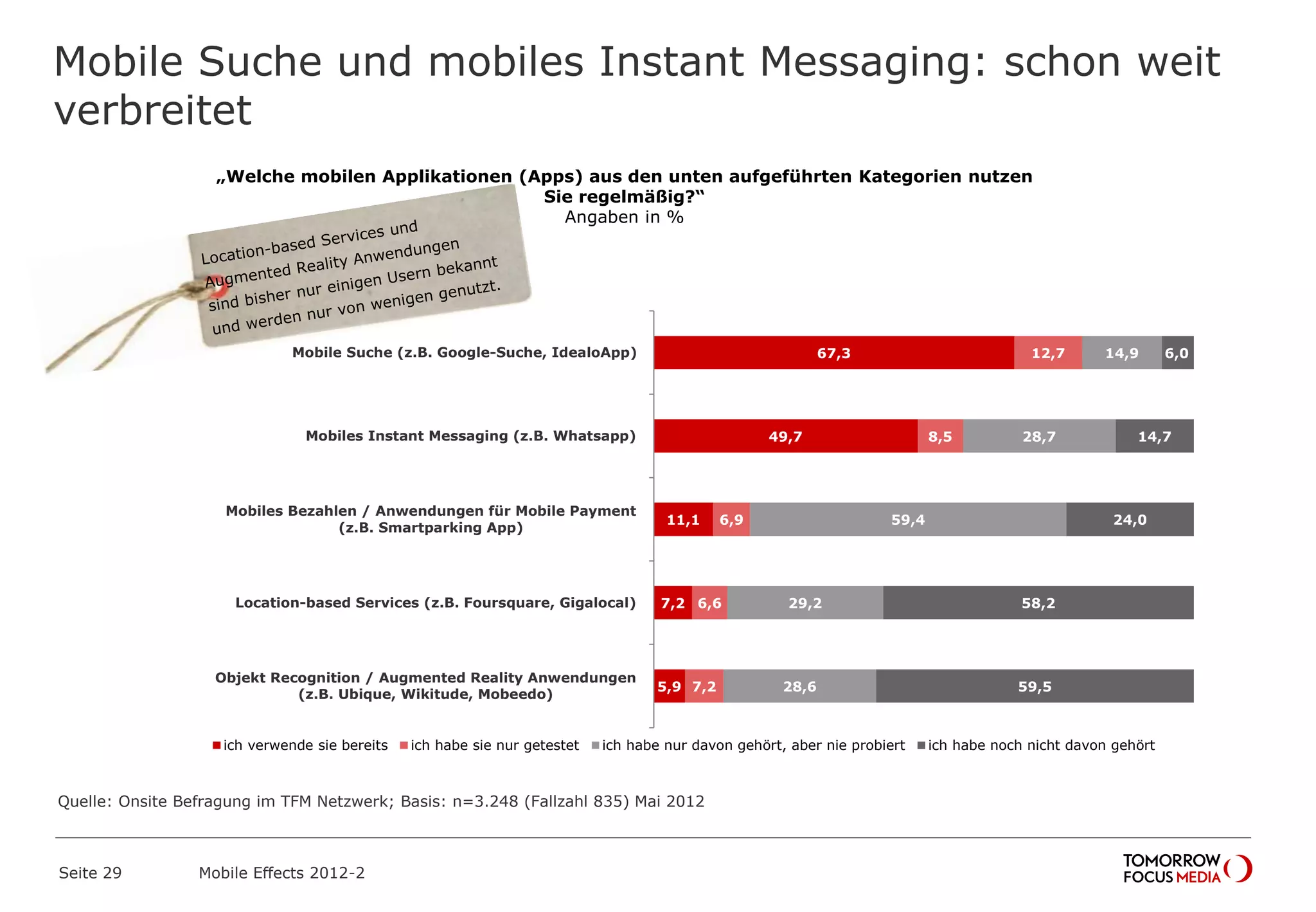 Mobile Suche und mobiles Instant Messaging: schon weit
verbreitet
Seite 29 Mobile Effects 2012-2
„Welche mobilen Applikationen (Apps) aus den unten aufgeführten Kategorien nutzen
Sie regelmäßig?“
Angaben in %
67,3
49,7
11,1
7,2
5,9
12,7
8,5
6,9
6,6
7,2
14,9
28,7
59,4
29,2
28,6
6,0
14,7
24,0
58,2
59,5
Mobile Suche (z.B. Google-Suche, IdealoApp)
Mobiles Instant Messaging (z.B. Whatsapp)
Mobiles Bezahlen / Anwendungen für Mobile Payment
(z.B. Smartparking App)
Location-based Services (z.B. Foursquare, Gigalocal)
Objekt Recognition / Augmented Reality Anwendungen
(z.B. Ubique, Wikitude, Mobeedo)
ich verwende sie bereits ich habe sie nur getestet ich habe nur davon gehört, aber nie probiert ich habe noch nicht davon gehört
Quelle: Onsite Befragung im TFM Netzwerk; Basis: n=3.248 (Fallzahl 835) Mai 2012
 