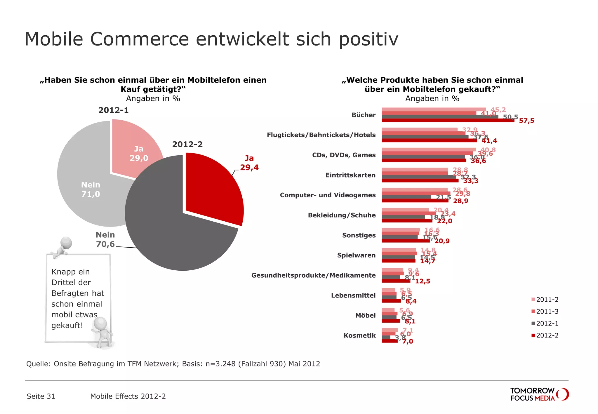 Mobile Commerce entwickelt sich positiv
Seite 31 Mobile Effects 2012-2
Quelle: Onsite Befragung im TFM Netzwerk; Basis: n=3.248 (Fallzahl 930) Mai 2012
45,2
32,9
40,8
28,8
28,6
20,4
16,6
14,8
9,4
5,9
5,6
7,1
41,0
36,3
39,6
28,7
29,8
23,4
16,3
15,4
9,6
6,5
6,9
6,0
50,5
37,6
36,0
32,3
21,5
18,8
15,6
14,5
8,1
6,5
6,5
3,8
57,5
41,4
36,6
33,3
28,9
22,0
20,9
14,7
12,5
8,4
8,1
7,0
Bücher
Flugtickets/Bahntickets/Hotels
CDs, DVDs, Games
Eintrittskarten
Computer- und Videogames
Bekleidung/Schuhe
Sonstiges
Spielwaren
Gesundheitsprodukte/Medikamente
Lebensmittel
Möbel
Kosmetik
2011-2
2011-3
2012-1
2012-2
Knapp ein
Drittel der
Befragten hat
schon einmal
mobil etwas
gekauft!
Ja
29,0
Nein
71,0
Ja
29,4
Nein
70,6
„Haben Sie schon einmal über ein Mobiltelefon einen
Kauf getätigt?“
Angaben in %
„Welche Produkte haben Sie schon einmal
über ein Mobiltelefon gekauft?“
Angaben in %
2012-2
2012-1
 