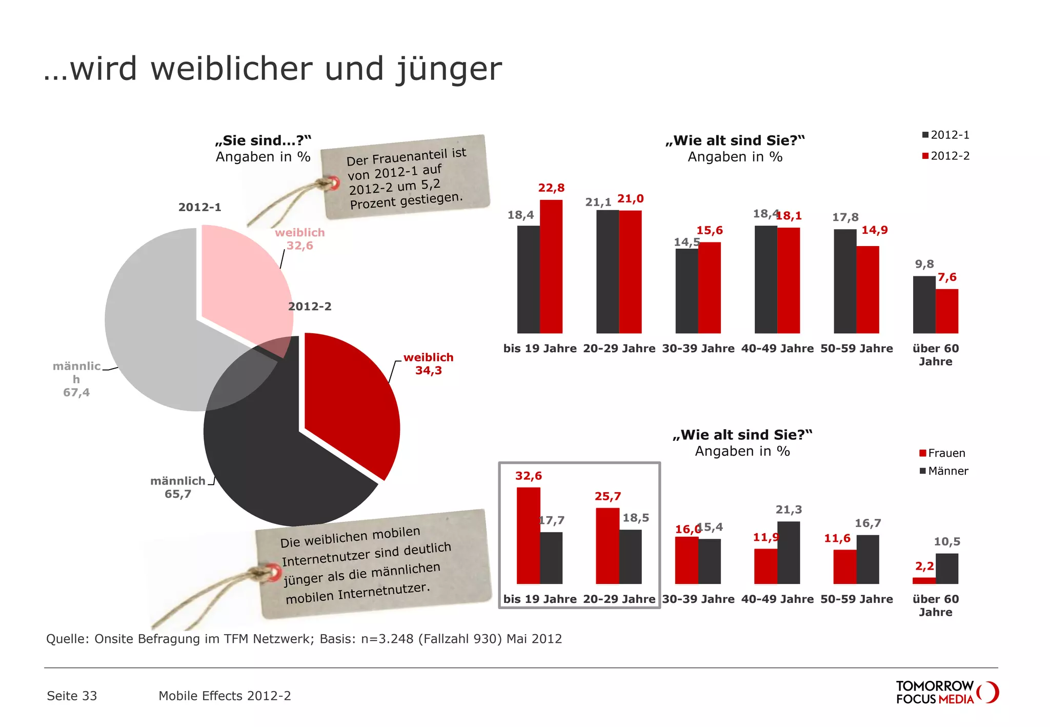 …wird weiblicher und jünger
Seite 33 Mobile Effects 2012-2
weiblich
34,3
männlich
65,7
weiblich
32,6
männlic
h
67,4
32,6
25,7
16,0
11,9 11,6
2,2
17,7 18,5
15,4
21,3
16,7
10,5
bis 19 Jahre 20-29 Jahre 30-39 Jahre 40-49 Jahre 50-59 Jahre über 60
Jahre
Frauen
Männer
„Wie alt sind Sie?“
Angaben in %
18,4
21,1
14,5
18,4 17,8
9,8
22,8
21,0
15,6
18,1
14,9
7,6
bis 19 Jahre 20-29 Jahre 30-39 Jahre 40-49 Jahre 50-59 Jahre über 60
Jahre
2012-1
2012-2
2012-2
2012-1
„Wie alt sind Sie?“
Angaben in %
„Sie sind…?“
Angaben in %
Quelle: Onsite Befragung im TFM Netzwerk; Basis: n=3.248 (Fallzahl 930) Mai 2012
 