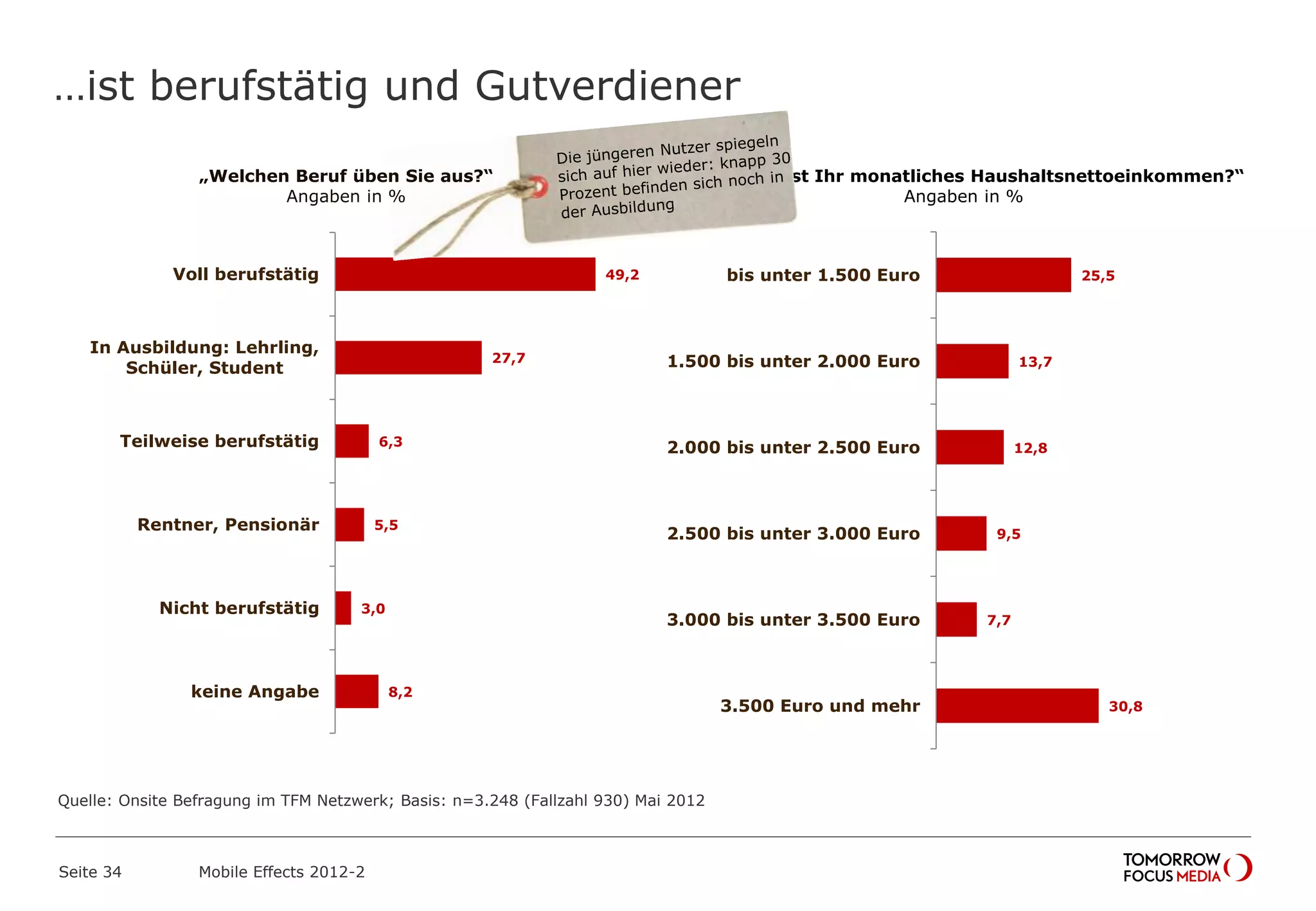 …ist berufstätig und Gutverdiener
Seite 34 Mobile Effects 2012-2
8,2
3,0
5,5
6,3
27,7
49,2
keine Angabe
Nicht berufstätig
Rentner, Pensionär
Teilweise berufstätig
In Ausbildung: Lehrling,
Schüler, Student
Voll berufstätig
„Wie hoch ist Ihr monatliches Haushaltsnettoeinkommen?“
Angaben in %
30,8
7,7
9,5
12,8
13,7
25,5
3.500 Euro und mehr
3.000 bis unter 3.500 Euro
2.500 bis unter 3.000 Euro
2.000 bis unter 2.500 Euro
1.500 bis unter 2.000 Euro
bis unter 1.500 Euro
„Welchen Beruf üben Sie aus?“
Angaben in %
Quelle: Onsite Befragung im TFM Netzwerk; Basis: n=3.248 (Fallzahl 930) Mai 2012
 