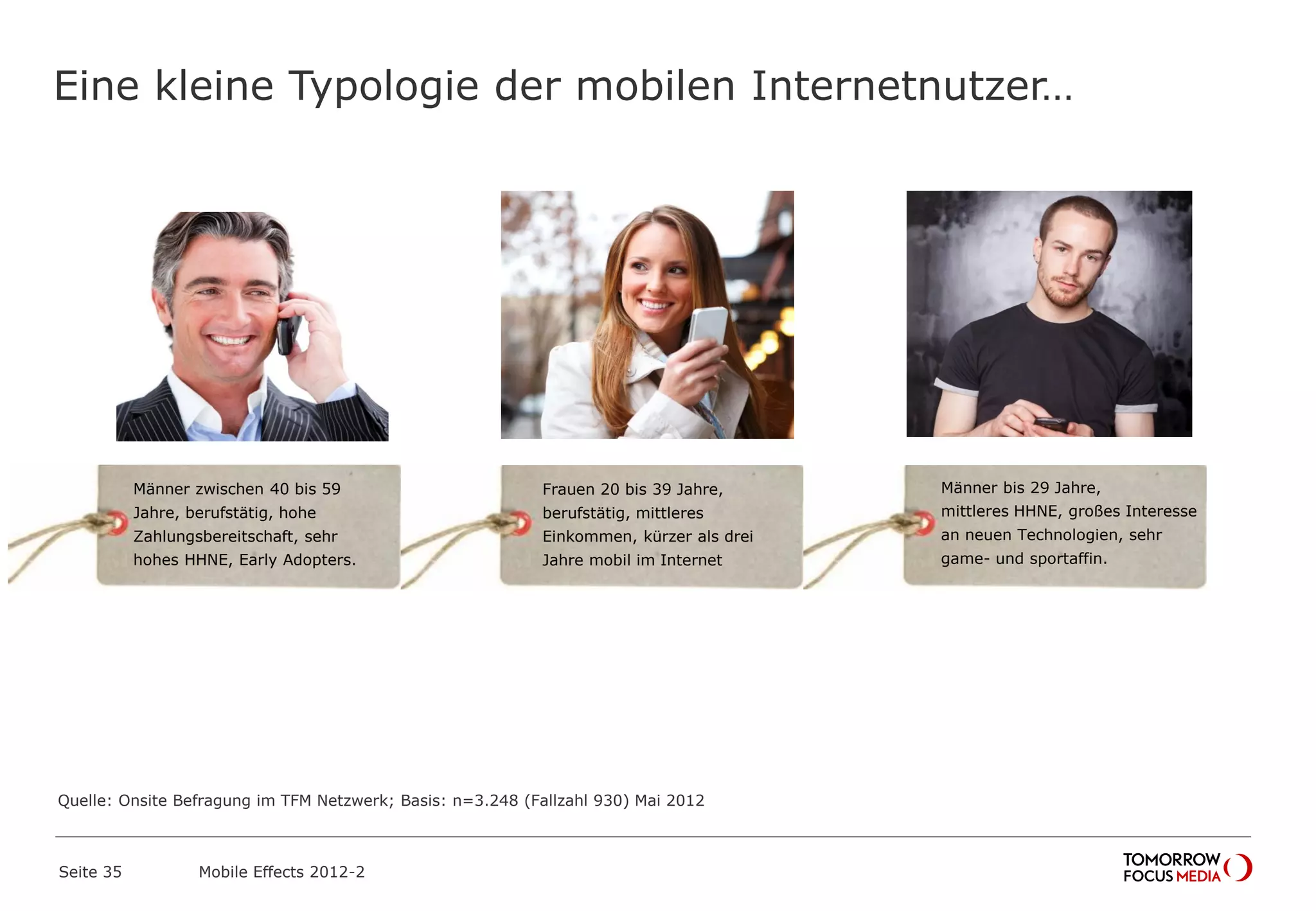 Frauen 20 bis 39 Jahre,
berufstätig, mittleres
Einkommen, kürzer als drei
Jahre mobil im Internet
Eine kleine Typologie der mobilen Internetnutzer…
Seite 35 Mobile Effects 2012-2
Männer zwischen 40 bis 59
Jahre, berufstätig, hohe
Zahlungsbereitschaft, sehr
hohes HHNE, Early Adopters.
Männer bis 29 Jahre,
mittleres HHNE, großes Interesse
an neuen Technologien, sehr
game- und sportaffin.
Noch
nicht
NEU
Quelle: Onsite Befragung im TFM Netzwerk; Basis: n=3.248 (Fallzahl 930) Mai 2012
 