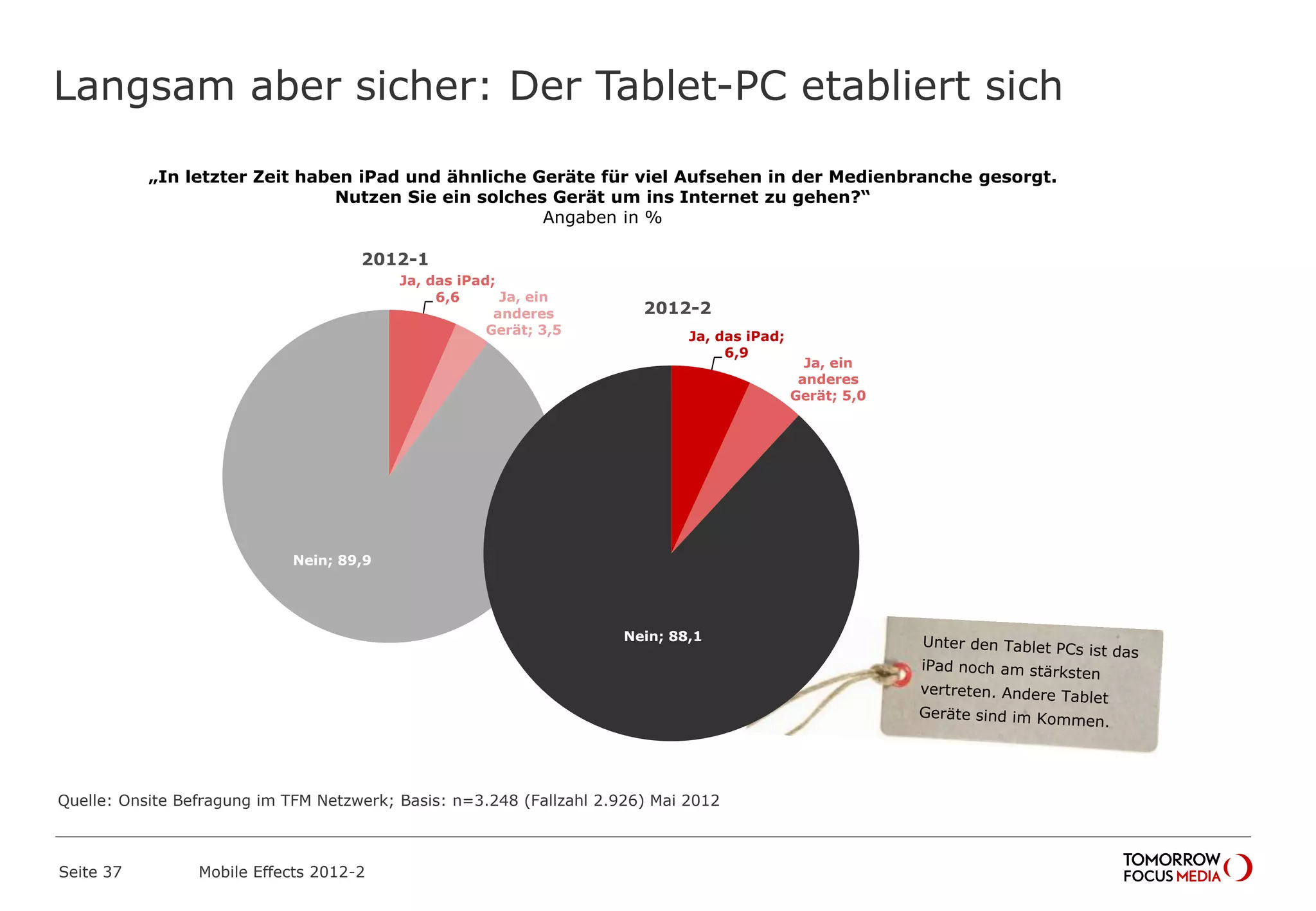 Langsam aber sicher: Der Tablet-PC etabliert sich
Seite 37 Mobile Effects 2012-2
Quelle: Onsite Befragung im TFM Netzwerk; Basis: n=3.248 (Fallzahl 2.926) Mai 2012
Ja, das iPad;
6,6 Ja, ein
anderes
Gerät; 3,5
Nein; 89,9
Ja, das iPad;
6,9
Ja, ein
anderes
Gerät; 5,0
Nein; 88,1
„In letzter Zeit haben iPad und ähnliche Geräte für viel Aufsehen in der Medienbranche gesorgt.
Nutzen Sie ein solches Gerät um ins Internet zu gehen?“
Angaben in %
2012-1
2012-2
 