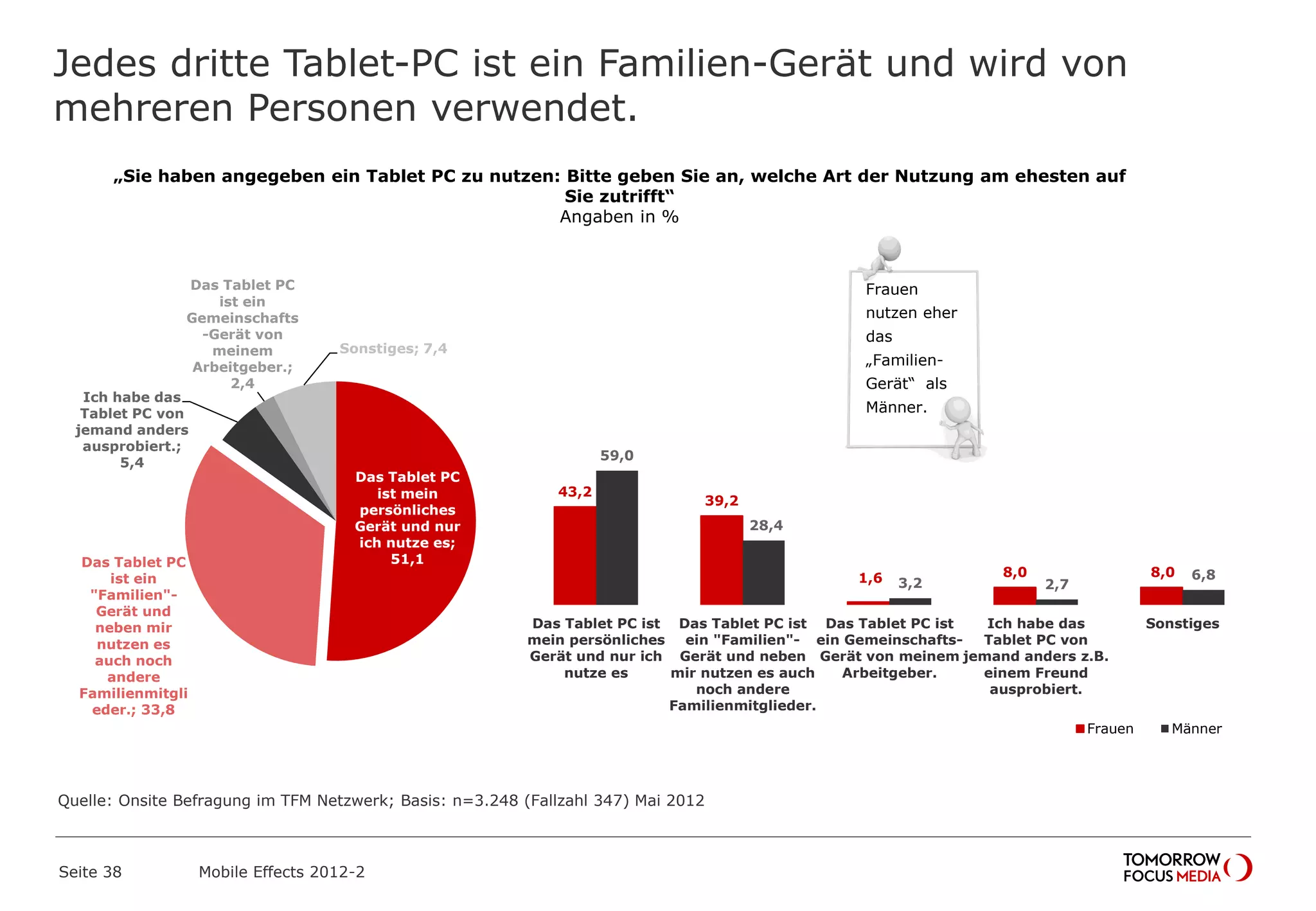Jedes dritte Tablet-PC ist ein Familien-Gerät und wird von
mehreren Personen verwendet.
Seite 38 Mobile Effects 2012-2
Quelle: Onsite Befragung im TFM Netzwerk; Basis: n=3.248 (Fallzahl 347) Mai 2012
43,2
39,2
1,6 8,0 8,0
59,0
28,4
3,2 2,7
6,8
Das Tablet PC ist
mein persönliches
Gerät und nur ich
nutze es
Das Tablet PC ist
ein "Familien"-
Gerät und neben
mir nutzen es auch
noch andere
Familienmitglieder.
Das Tablet PC ist
ein Gemeinschafts-
Gerät von meinem
Arbeitgeber.
Ich habe das
Tablet PC von
jemand anders z.B.
einem Freund
ausprobiert.
Sonstiges
Frauen Männer
„Sie haben angegeben ein Tablet PC zu nutzen: Bitte geben Sie an, welche Art der Nutzung am ehesten auf
Sie zutrifft“
Angaben in %
Frauen
nutzen eher
das
„Familien-
Gerät“ als
Männer.
Das Tablet PC
ist mein
persönliches
Gerät und nur
ich nutze es;
51,1Das Tablet PC
ist ein
"Familien"-
Gerät und
neben mir
nutzen es
auch noch
andere
Familienmitgli
eder.; 33,8
Ich habe das
Tablet PC von
jemand anders
ausprobiert.;
5,4
Das Tablet PC
ist ein
Gemeinschafts
-Gerät von
meinem
Arbeitgeber.;
2,4
Sonstiges; 7,4
 