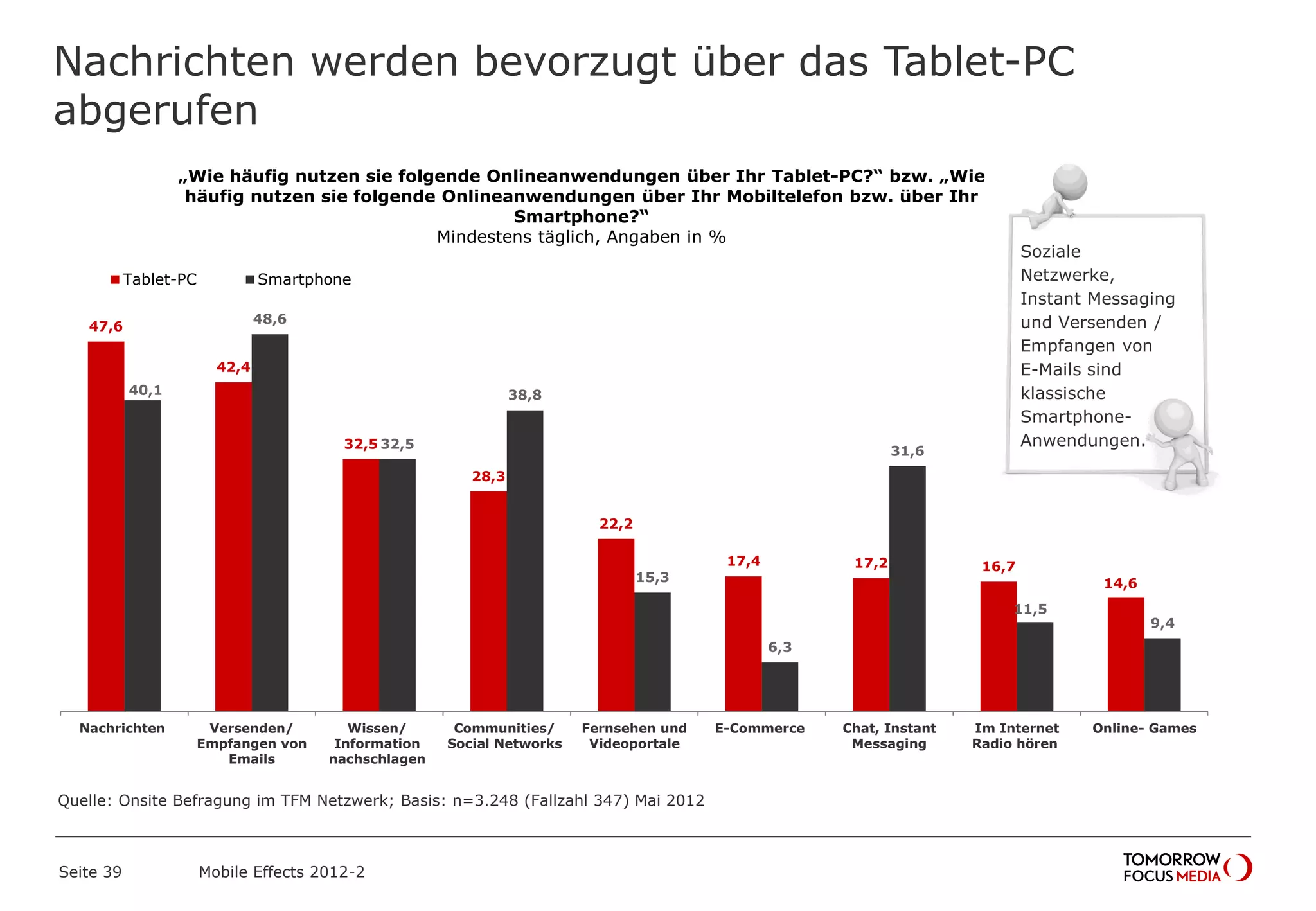 Nachrichten werden bevorzugt über das Tablet-PC
abgerufen
Seite 39 Mobile Effects 2012-2
Quelle: Onsite Befragung im TFM Netzwerk; Basis: n=3.248 (Fallzahl 347) Mai 2012
47,6
42,4
32,5
28,3
22,2
17,4 17,2 16,7
14,6
40,1
48,6
32,5
38,8
15,3
6,3
31,6
11,5
9,4
Nachrichten Versenden/
Empfangen von
Emails
Wissen/
Information
nachschlagen
Communities/
Social Networks
Fernsehen und
Videoportale
E-Commerce Chat, Instant
Messaging
Im Internet
Radio hören
Online- Games
Tablet-PC Smartphone
„Wie häufig nutzen sie folgende Onlineanwendungen über Ihr Tablet-PC?“ bzw. „Wie
häufig nutzen sie folgende Onlineanwendungen über Ihr Mobiltelefon bzw. über Ihr
Smartphone?“
Mindestens täglich, Angaben in %
Soziale
Netzwerke,
Instant Messaging
und Versenden /
Empfangen von
E-Mails sind
klassische
Smartphone-
Anwendungen.
 