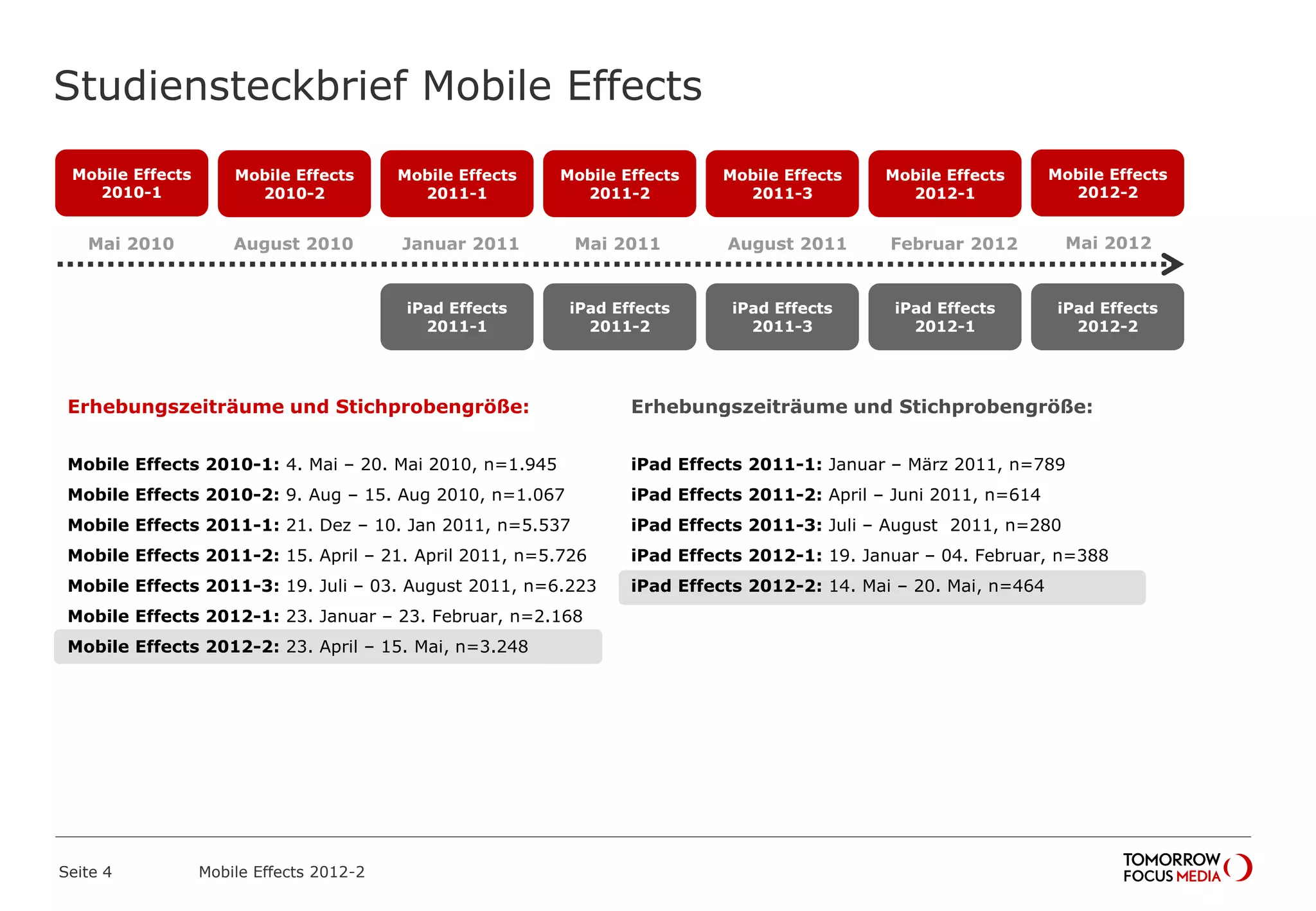 Studiensteckbrief Mobile Effects
Seite 4 Mobile Effects 2012-2
Erhebungszeiträume und Stichprobengröße:
Mobile Effects 2010-1: 4. Mai – 20. Mai 2010, n=1.945
Mobile Effects 2010-2: 9. Aug – 15. Aug 2010, n=1.067
Mobile Effects 2011-1: 21. Dez – 10. Jan 2011, n=5.537
Mobile Effects 2011-2: 15. April – 21. April 2011, n=5.726
Mobile Effects 2011-3: 19. Juli – 03. August 2011, n=6.223
Mobile Effects 2012-1: 23. Januar – 23. Februar, n=2.168
Mobile Effects 2012-2: 23. April – 15. Mai, n=3.248
Erhebungszeiträume und Stichprobengröße:
iPad Effects 2011-1: Januar – März 2011, n=789
iPad Effects 2011-2: April – Juni 2011, n=614
iPad Effects 2011-3: Juli – August 2011, n=280
iPad Effects 2012-1: 19. Januar – 04. Februar, n=388
iPad Effects 2012-2: 14. Mai – 20. Mai, n=464
Mai 2010 August 2010
Mobile Effects
2010-1
Januar 2011 Mai 2011
Mobile Effects
2010-2
Mobile Effects
2011-1
Mobile Effects
2011-2
Mobile Effects
2011-3
August 2011
Mobile Effects
2012-1
Februar 2012
iPad Effects
2011-1
iPad Effects
2011-2
iPad Effects
2011-3
iPad Effects
2012-1
Mobile Effects
2012-2
Mai 2012
iPad Effects
2012-2
 