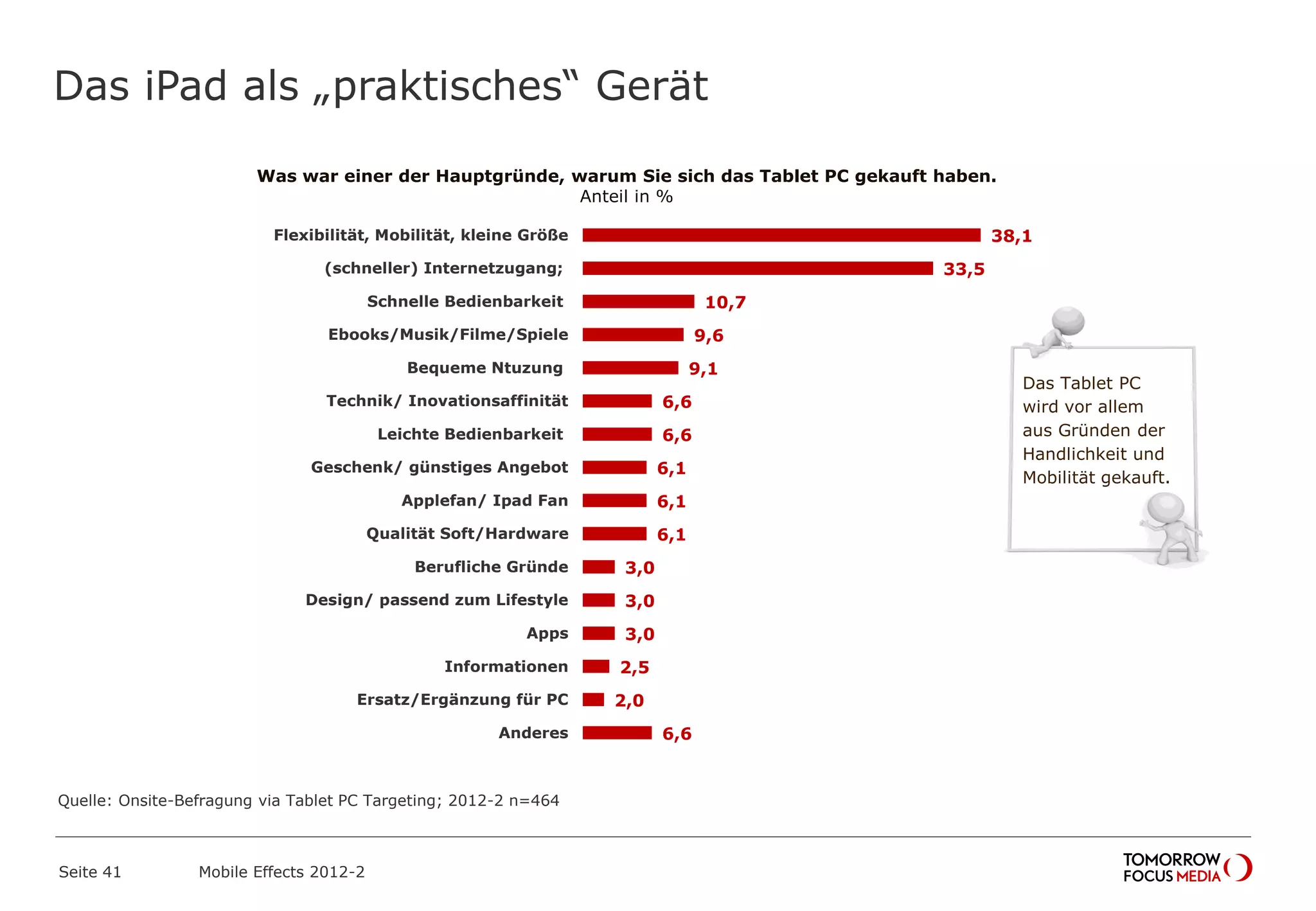 Das iPad als „praktisches“ Gerät
Seite 41 Mobile Effects 2012-2
Was war einer der Hauptgründe, warum Sie sich das Tablet PC gekauft haben.
Anteil in %
Das Tablet PC
wird vor allem
aus Gründen der
Handlichkeit und
Mobilität gekauft.
38,1
33,5
10,7
9,6
9,1
6,6
6,6
6,1
6,1
6,1
3,0
3,0
3,0
2,5
2,0
6,6
Flexibilität, Mobilität, kleine Größe
(schneller) Internetzugang;
Schnelle Bedienbarkeit
Ebooks/Musik/Filme/Spiele
Bequeme Ntuzung
Technik/ Inovationsaffinität
Leichte Bedienbarkeit
Geschenk/ günstiges Angebot
Applefan/ Ipad Fan
Qualität Soft/Hardware
Berufliche Gründe
Design/ passend zum Lifestyle
Apps
Informationen
Ersatz/Ergänzung für PC
Anderes
Quelle: Onsite-Befragung via Tablet PC Targeting; 2012-2 n=464
 