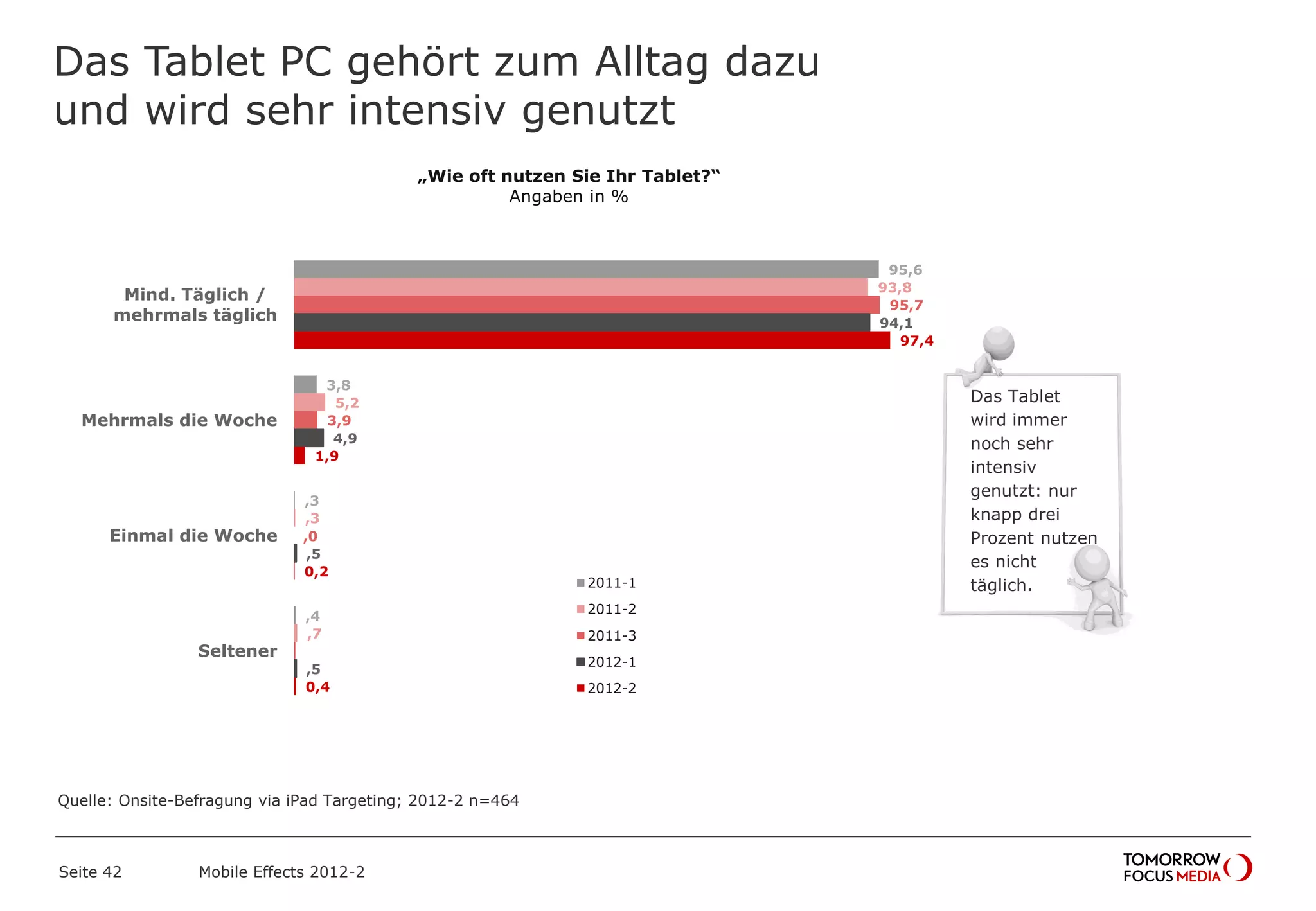 Das Tablet PC gehört zum Alltag dazu
und wird sehr intensiv genutzt
Seite 42 Mobile Effects 2012-2
„Wie oft nutzen Sie Ihr Tablet?“
Angaben in %
95,6
3,8
,3
,4
93,8
5,2
,3
,7
95,7
3,9
,0
94,1
4,9
,5
,5
97,4
1,9
0,2
0,4
Mind. Täglich /
mehrmals täglich
Mehrmals die Woche
Einmal die Woche
Seltener
2011-1
2011-2
2011-3
2012-1
2012-2
Das Tablet
wird immer
noch sehr
intensiv
genutzt: nur
knapp drei
Prozent nutzen
es nicht
täglich.
Quelle: Onsite-Befragung via iPad Targeting; 2012-2 n=464
 