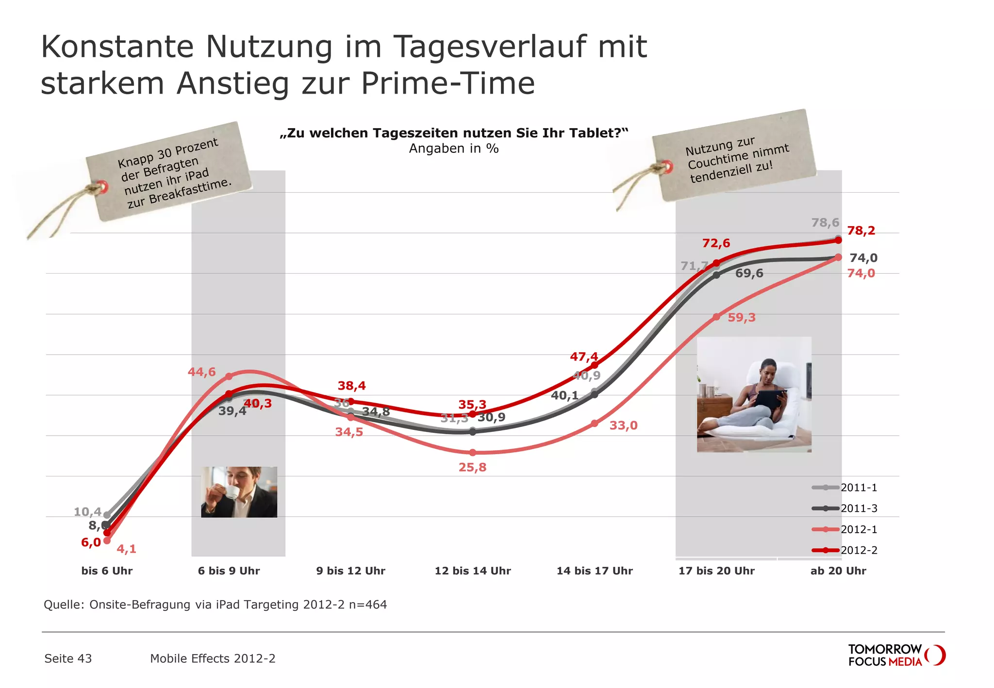 Konstante Nutzung im Tagesverlauf mit
starkem Anstieg zur Prime-Time
Seite 43 Mobile Effects 2012-2
10,4
39 36
31,3
40,9
71,7
78,6
8,0
39,4 34,8 30,9
40,1
69,6
74,0
4,1
44,6
34,5
25,8
33,0
59,3
74,0
6,0
40,3
38,4
35,3
47,4
72,6
78,2
bis 6 Uhr 6 bis 9 Uhr 9 bis 12 Uhr 12 bis 14 Uhr 14 bis 17 Uhr 17 bis 20 Uhr ab 20 Uhr
2011-1
2011-3
2012-1
2012-2
„Zu welchen Tageszeiten nutzen Sie Ihr Tablet?“
Angaben in %
Quelle: Onsite-Befragung via iPad Targeting 2012-2 n=464
 