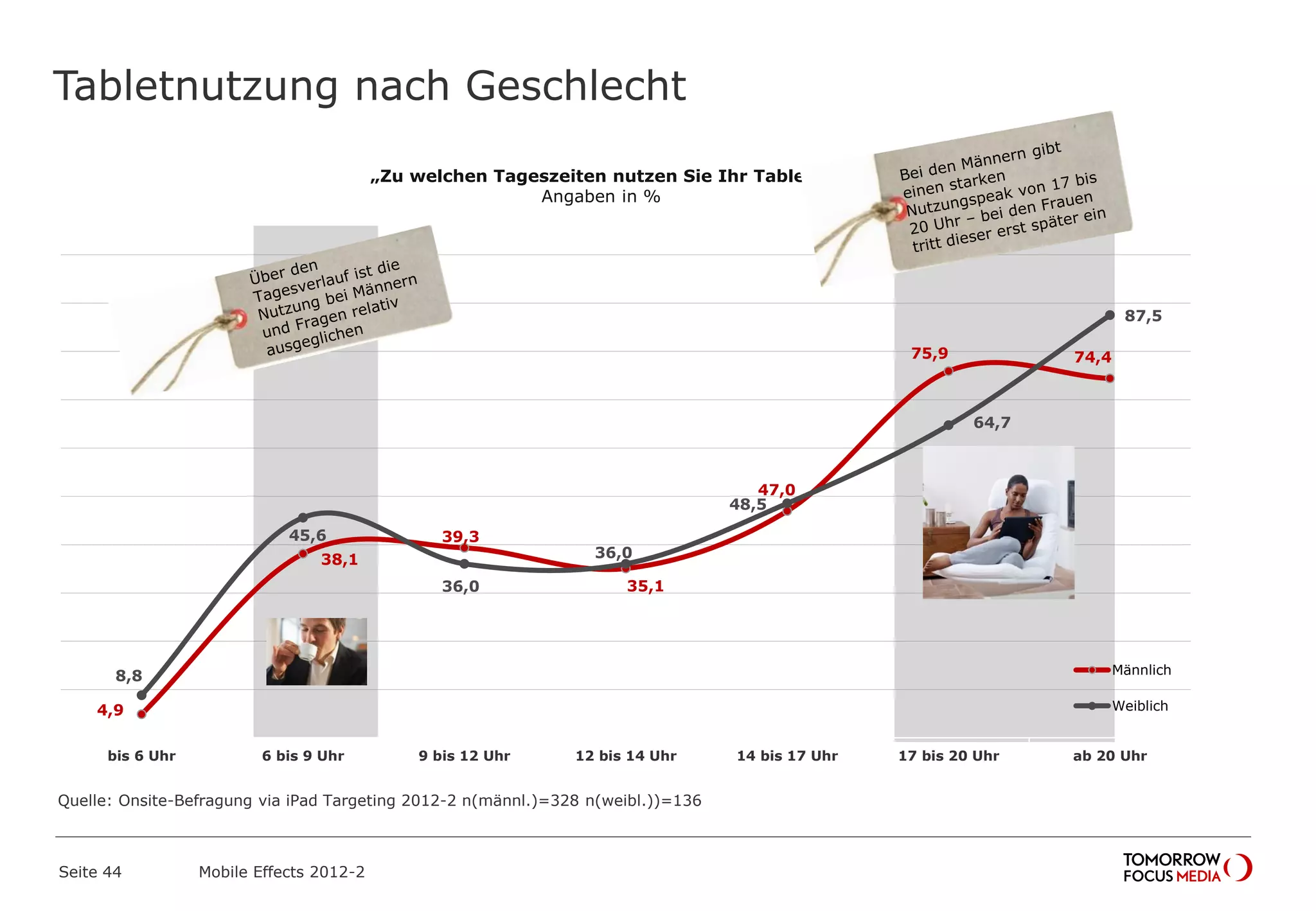 Tabletnutzung nach Geschlecht
Seite 44 Mobile Effects 2012-2
4,9
38,1
39,3
35,1
47,0
75,9 74,4
8,8
45,6
36,0
36,0
48,5
64,7
87,5
bis 6 Uhr 6 bis 9 Uhr 9 bis 12 Uhr 12 bis 14 Uhr 14 bis 17 Uhr 17 bis 20 Uhr ab 20 Uhr
Männlich
Weiblich
„Zu welchen Tageszeiten nutzen Sie Ihr Tablet?“
Angaben in %
Quelle: Onsite-Befragung via iPad Targeting 2012-2 n(männl.)=328 n(weibl.))=136
 