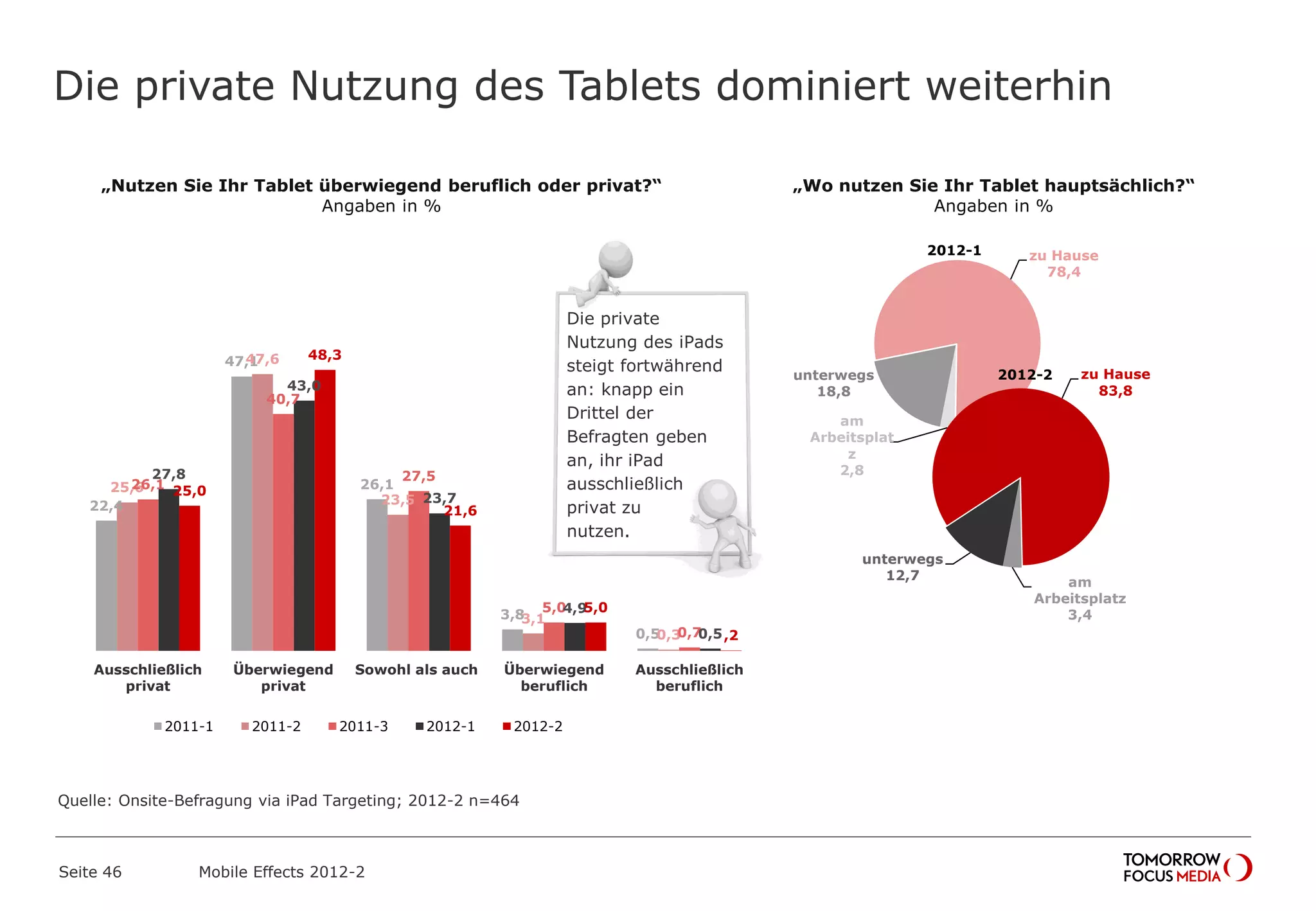Die private Nutzung des Tablets dominiert weiterhin
Seite 46 Mobile Effects 2012-2
22,4
47,1
26,1
3,8
0,5
25,6
47,6
23,5
3,1
0,3
26,1
40,7
27,5
5,0
0,7
27,8
43,0
23,7
4,9
0,5
25,0
48,3
21,6
5,0
,2
Ausschließlich
privat
Überwiegend
privat
Sowohl als auch Überwiegend
beruflich
Ausschließlich
beruflich
2011-1 2011-2 2011-3 2012-1 2012-2
„Nutzen Sie Ihr Tablet überwiegend beruflich oder privat?“
Angaben in %
unterwegs
18,8
zu Hause
78,4
am
Arbeitsplat
z
2,8
„Wo nutzen Sie Ihr Tablet hauptsächlich?“
Angaben in %
Die private
Nutzung des iPads
steigt fortwährend
an: knapp ein
Drittel der
Befragten geben
an, ihr iPad
ausschließlich
privat zu
nutzen.
unterwegs
12,7
zu Hause
83,8
am
Arbeitsplatz
3,4
2012-2
2012-1
Quelle: Onsite-Befragung via iPad Targeting; 2012-2 n=464
 