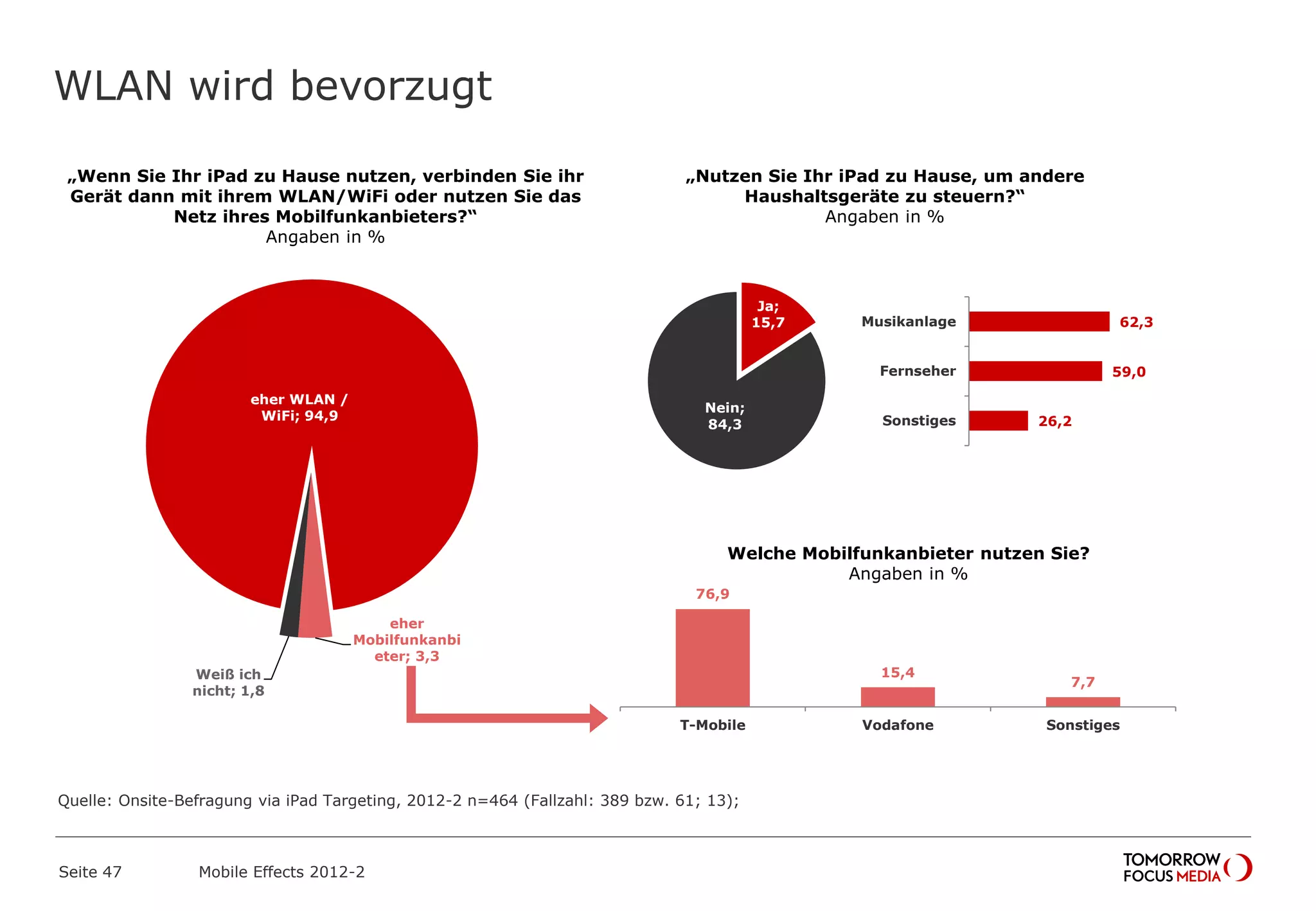 WLAN wird bevorzugt
Seite 47 Mobile Effects 2012-2
„Wenn Sie Ihr iPad zu Hause nutzen, verbinden Sie ihr
Gerät dann mit ihrem WLAN/WiFi oder nutzen Sie das
Netz ihres Mobilfunkanbieters?“
Angaben in %
eher WLAN /
WiFi; 94,9
eher
Mobilfunkanbi
eter; 3,3
Weiß ich
nicht; 1,8
„Nutzen Sie Ihr iPad zu Hause, um andere
Haushaltsgeräte zu steuern?“
Angaben in %
Ja;
15,7
Nein;
84,3
62,3
59,0
26,2
Musikanlage
Fernseher
Sonstiges
Welche Mobilfunkanbieter nutzen Sie?
Angaben in %
76,9
15,4
7,7
T-Mobile Vodafone Sonstiges
Quelle: Onsite-Befragung via iPad Targeting, 2012-2 n=464 (Fallzahl: 389 bzw. 61; 13);
 