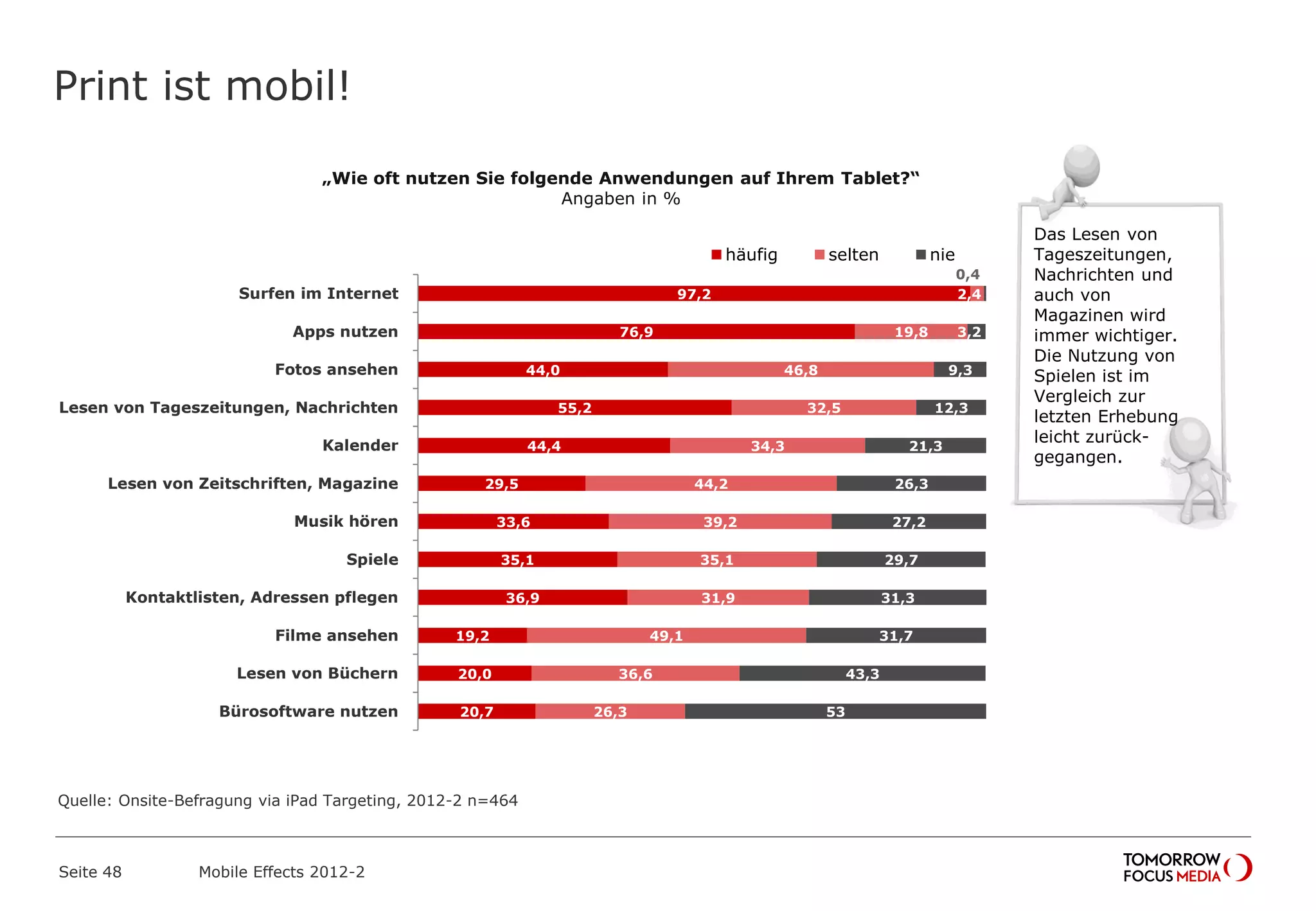 Print ist mobil!
Seite 48 Mobile Effects 2012-2
97,2
76,9
44,0
55,2
44,4
29,5
33,6
35,1
36,9
19,2
20,0
20,7
2,4
19,8
46,8
32,5
34,3
44,2
39,2
35,1
31,9
49,1
36,6
26,3
0,4
3,2
9,3
12,3
21,3
26,3
27,2
29,7
31,3
31,7
43,3
53
Surfen im Internet
Apps nutzen
Fotos ansehen
Lesen von Tageszeitungen, Nachrichten
Kalender
Lesen von Zeitschriften, Magazine
Musik hören
Spiele
Kontaktlisten, Adressen pflegen
Filme ansehen
Lesen von Büchern
Bürosoftware nutzen
häufig selten nie
„Wie oft nutzen Sie folgende Anwendungen auf Ihrem Tablet?“
Angaben in %
Das Lesen von
Tageszeitungen,
Nachrichten und
auch von
Magazinen wird
immer wichtiger.
Die Nutzung von
Spielen ist im
Vergleich zur
letzten Erhebung
leicht zurück-
gegangen.
Quelle: Onsite-Befragung via iPad Targeting, 2012-2 n=464
 