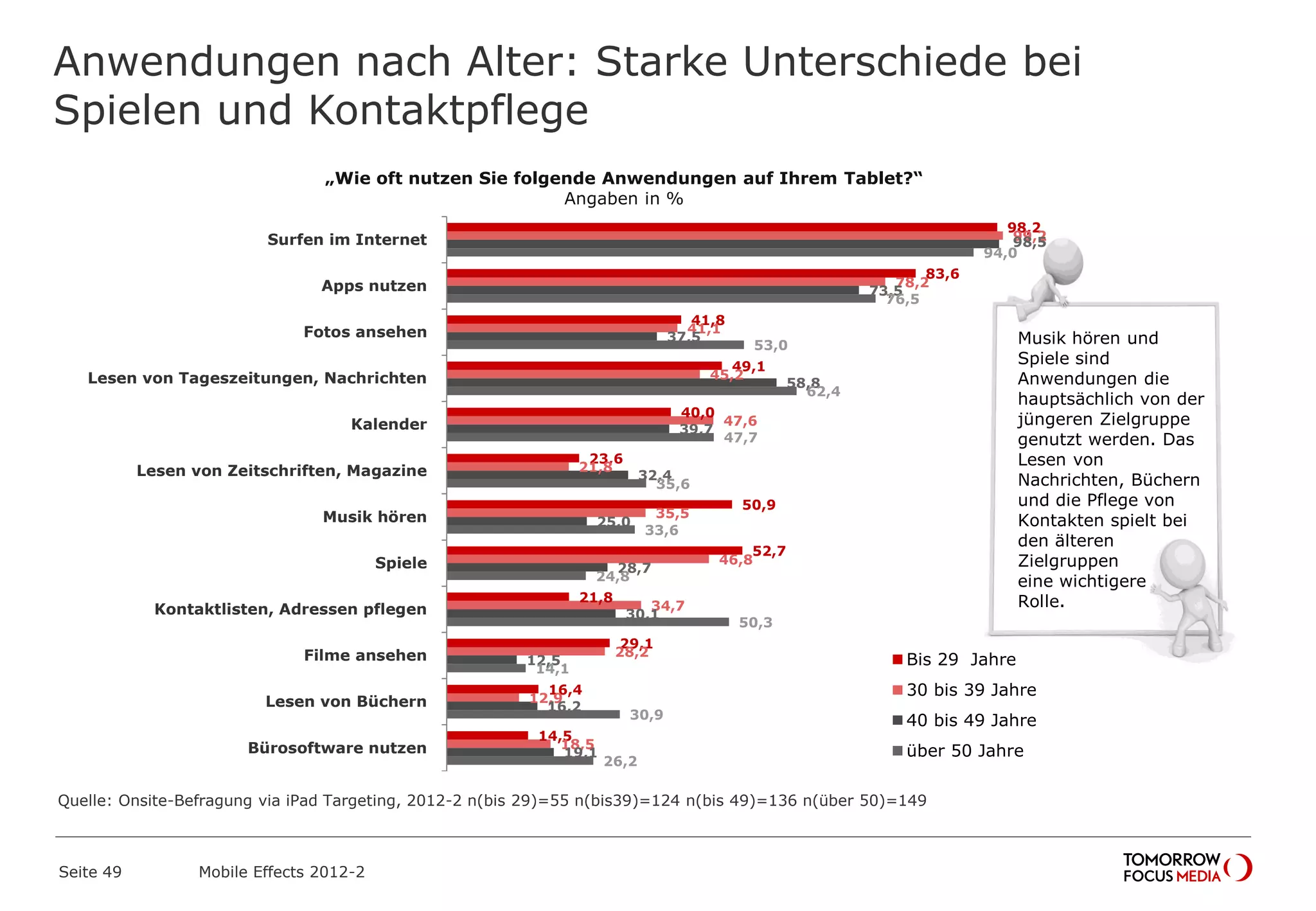 Anwendungen nach Alter: Starke Unterschiede bei
Spielen und Kontaktpflege
Seite 49 Mobile Effects 2012-2
98,2
83,6
41,8
49,1
40,0
23,6
50,9
52,7
21,8
29,1
16,4
14,5
99,2
78,2
41,1
45,2
47,6
21,8
35,5
46,8
34,7
28,2
12,9
18,5
98,5
73,5
37,5
58,8
39,7
32,4
25,0
28,7
30,1
12,5
16,2
19,1
94,0
76,5
53,0
62,4
47,7
35,6
33,6
24,8
50,3
14,1
30,9
26,2
Surfen im Internet
Apps nutzen
Fotos ansehen
Lesen von Tageszeitungen, Nachrichten
Kalender
Lesen von Zeitschriften, Magazine
Musik hören
Spiele
Kontaktlisten, Adressen pflegen
Filme ansehen
Lesen von Büchern
Bürosoftware nutzen
Bis 29 Jahre
30 bis 39 Jahre
40 bis 49 Jahre
über 50 Jahre
„Wie oft nutzen Sie folgende Anwendungen auf Ihrem Tablet?“
Angaben in %
Musik hören und
Spiele sind
Anwendungen die
hauptsächlich von der
jüngeren Zielgruppe
genutzt werden. Das
Lesen von
Nachrichten, Büchern
und die Pflege von
Kontakten spielt bei
den älteren
Zielgruppen
eine wichtigere
Rolle.
Quelle: Onsite-Befragung via iPad Targeting, 2012-2 n(bis 29)=55 n(bis39)=124 n(bis 49)=136 n(über 50)=149
 