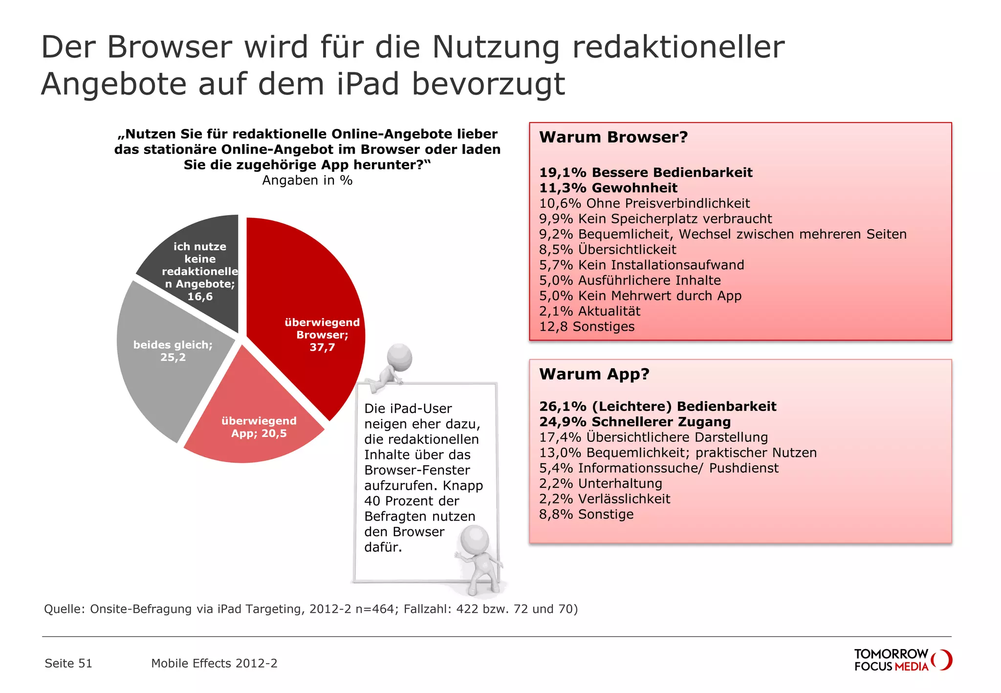 Der Browser wird für die Nutzung redaktioneller
Angebote auf dem iPad bevorzugt
Seite 51 Mobile Effects 2012-2
„Nutzen Sie für redaktionelle Online-Angebote lieber
das stationäre Online-Angebot im Browser oder laden
Sie die zugehörige App herunter?“
Angaben in %
überwiegend
Browser;
37,7
überwiegend
App; 20,5
beides gleich;
25,2
ich nutze
keine
redaktionelle
n Angebote;
16,6
Die iPad-User
neigen eher dazu,
die redaktionellen
Inhalte über das
Browser-Fenster
aufzurufen. Knapp
40 Prozent der
Befragten nutzen
den Browser
dafür.
Warum Browser?
19,1% Bessere Bedienbarkeit
11,3% Gewohnheit
10,6% Ohne Preisverbindlichkeit
9,9% Kein Speicherplatz verbraucht
9,2% Bequemlicheit, Wechsel zwischen mehreren Seiten
8,5% Übersichtlickeit
5,7% Kein Installationsaufwand
5,0% Ausführlichere Inhalte
5,0% Kein Mehrwert durch App
2,1% Aktualität
12,8 Sonstiges
Warum App?
26,1% (Leichtere) Bedienbarkeit
24,9% Schnellerer Zugang
17,4% Übersichtlichere Darstellung
13,0% Bequemlichkeit; praktischer Nutzen
5,4% Informationssuche/ Pushdienst
2,2% Unterhaltung
2,2% Verlässlichkeit
8,8% Sonstige
Quelle: Onsite-Befragung via iPad Targeting, 2012-2 n=464; Fallzahl: 422 bzw. 72 und 70)
 