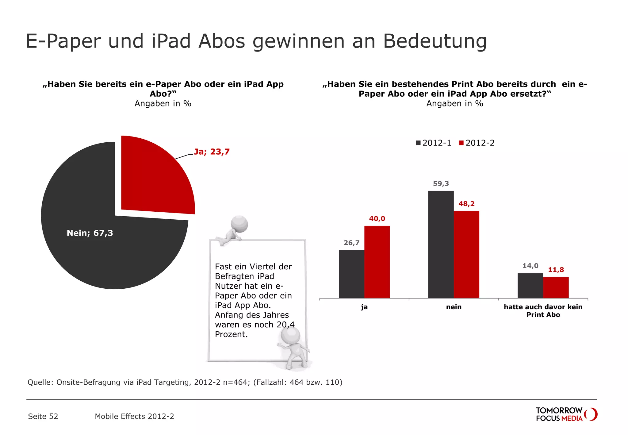 E-Paper und iPad Abos gewinnen an Bedeutung
Seite 52 Mobile Effects 2012-2
„Haben Sie bereits ein e-Paper Abo oder ein iPad App
Abo?“
Angaben in %
Ja; 23,7
Nein; 67,3
Fast ein Viertel der
Befragten iPad
Nutzer hat ein e-
Paper Abo oder ein
iPad App Abo.
Anfang des Jahres
waren es noch 20,4
Prozent.
„Haben Sie ein bestehendes Print Abo bereits durch ein e-
Paper Abo oder ein iPad App Abo ersetzt?“
Angaben in %
26,7
59,3
14,0
40,0
48,2
11,8
ja nein hatte auch davor kein
Print Abo
2012-1 2012-2
Quelle: Onsite-Befragung via iPad Targeting, 2012-2 n=464; (Fallzahl: 464 bzw. 110)
 
