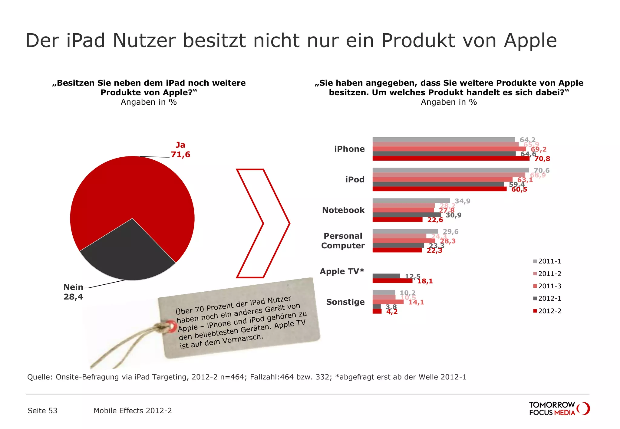 Der iPad Nutzer besitzt nicht nur ein Produkt von Apple
Seite 53 Mobile Effects 2012-2
„Besitzen Sie neben dem iPad noch weitere
Produkte von Apple?“
Angaben in %
„Sie haben angegeben, dass Sie weitere Produkte von Apple
besitzen. Um welches Produkt handelt es sich dabei?“
Angaben in %
Ja
71,6
Nein
28,4
64,2
70,6
34,9
29,6
10,2
65,9
68,9
28,2
24,3
10,5
69,2
63,1
27,8
28,3
14,1
64,6
59,4
30,9
23,3
12,5
3,8
70,8
60,5
22,6
22,3
18,1
4,2
iPhone
iPod
Notebook
Personal
Computer
Apple TV*
Sonstige
2011-1
2011-2
2011-3
2012-1
2012-2
Quelle: Onsite-Befragung via iPad Targeting, 2012-2 n=464; Fallzahl:464 bzw. 332; *abgefragt erst ab der Welle 2012-1
 