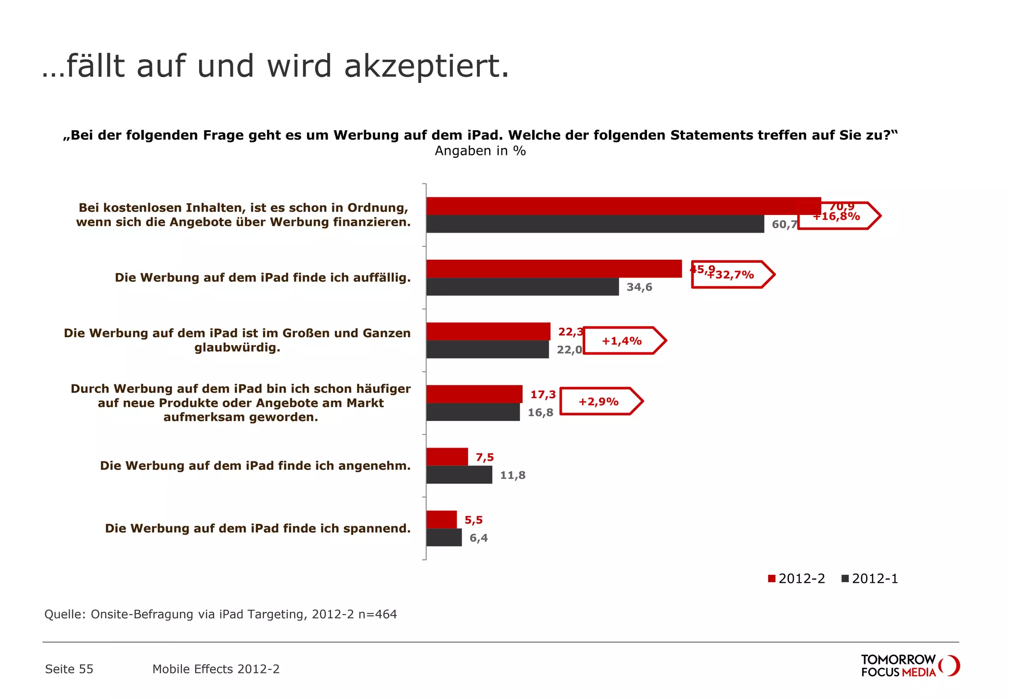 …fällt auf und wird akzeptiert.
Seite 55 Mobile Effects 2012-2
„Bei der folgenden Frage geht es um Werbung auf dem iPad. Welche der folgenden Statements treffen auf Sie zu?“
Angaben in %
70,9
45,9
22,3
17,3
7,5
5,5
60,7
34,6
22,0
16,8
11,8
6,4
Bei kostenlosen Inhalten, ist es schon in Ordnung,
wenn sich die Angebote über Werbung finanzieren.
Die Werbung auf dem iPad finde ich auffällig.
Die Werbung auf dem iPad ist im Großen und Ganzen
glaubwürdig.
Durch Werbung auf dem iPad bin ich schon häufiger
auf neue Produkte oder Angebote am Markt
aufmerksam geworden.
Die Werbung auf dem iPad finde ich angenehm.
Die Werbung auf dem iPad finde ich spannend.
2012-2 2012-1
+32,7%
+16,8%
+1,4%
+2,9%
Quelle: Onsite-Befragung via iPad Targeting, 2012-2 n=464
 