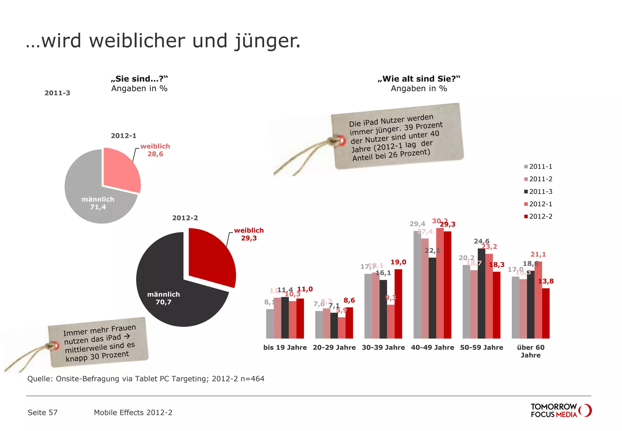 …wird weiblicher und jünger.
Seite 57 Mobile Effects 2012-2
„Wie alt sind Sie?“
Angaben in %
8,1 7,6
17,7
29,4
20,2
17,0
11,2
8,3
18,1
27,4
18,7
16,3
11,4
7,1
16,1
22,1
24,6
18,6
10,3
5,9
9,3
30,2
23,2
21,1
11,0
8,6
19,0
29,3
18,3
13,8
bis 19 Jahre 20-29 Jahre 30-39 Jahre 40-49 Jahre 50-59 Jahre über 60
Jahre
2011-1
2011-2
2011-3
2012-1
2012-2
„Sie sind…?“
Angaben in %
2011-3
weiblich
29,3
männlich
70,7
2012-2
weiblich
28,6
männlich
71,4
2012-1
Quelle: Onsite-Befragung via Tablet PC Targeting; 2012-2 n=464
 