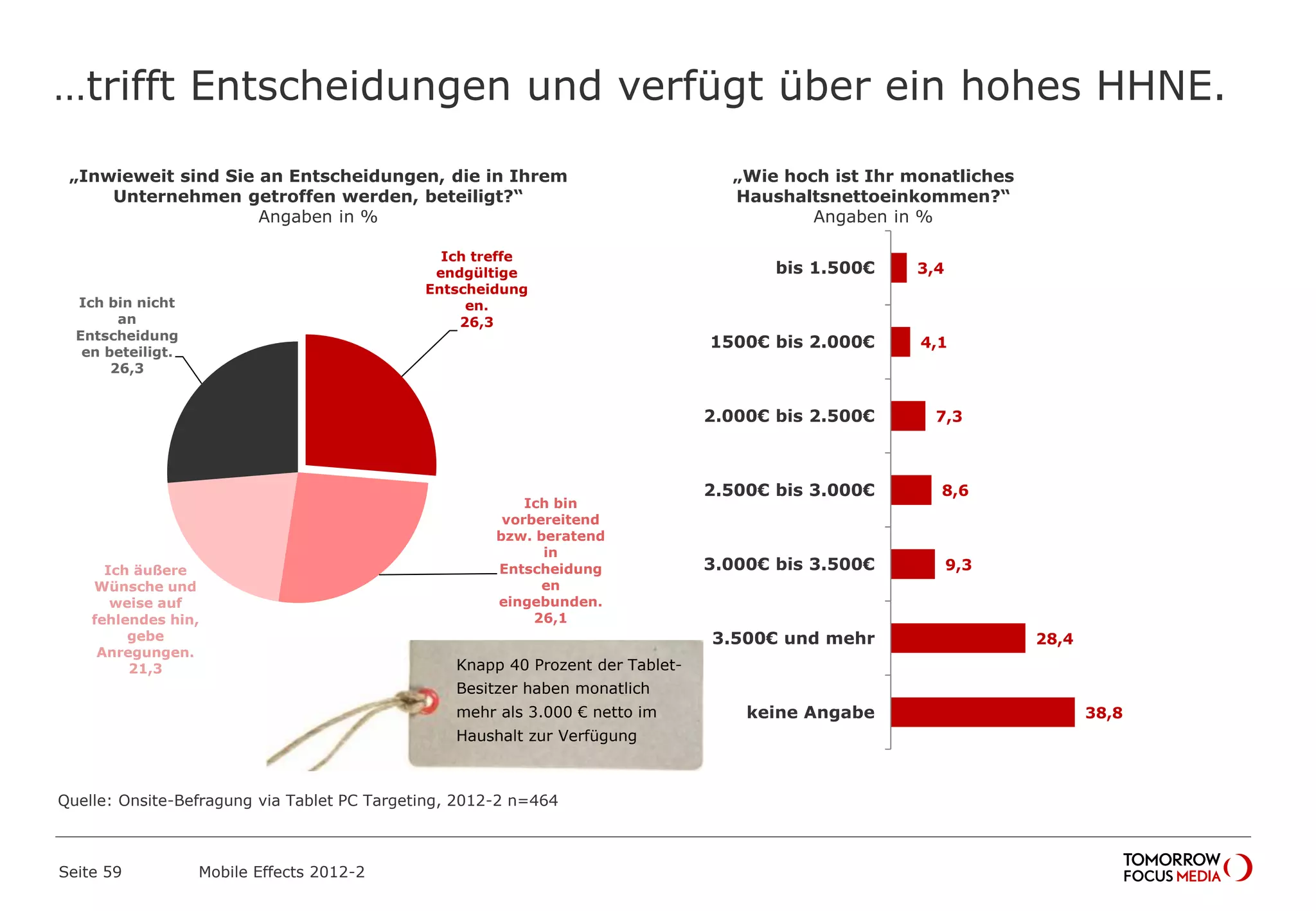 …trifft Entscheidungen und verfügt über ein hohes HHNE.
Seite 59 Mobile Effects 2012-2
Ich treffe
endgültige
Entscheidung
en.
26,3
Ich bin
vorbereitend
bzw. beratend
in
Entscheidung
en
eingebunden.
26,1
Ich äußere
Wünsche und
weise auf
fehlendes hin,
gebe
Anregungen.
21,3
Ich bin nicht
an
Entscheidung
en beteiligt.
26,3
„Wie hoch ist Ihr monatliches
Haushaltsnettoeinkommen?“
Angaben in %
3,4
4,1
7,3
8,6
9,3
28,4
38,8
bis 1.500€
1500€ bis 2.000€
2.000€ bis 2.500€
2.500€ bis 3.000€
3.000€ bis 3.500€
3.500€ und mehr
keine Angabe
Knapp 40 Prozent der Tablet-
Besitzer haben monatlich
mehr als 3.000 € netto im
Haushalt zur Verfügung
„Inwieweit sind Sie an Entscheidungen, die in Ihrem
Unternehmen getroffen werden, beteiligt?“
Angaben in %
Quelle: Onsite-Befragung via Tablet PC Targeting, 2012-2 n=464
 