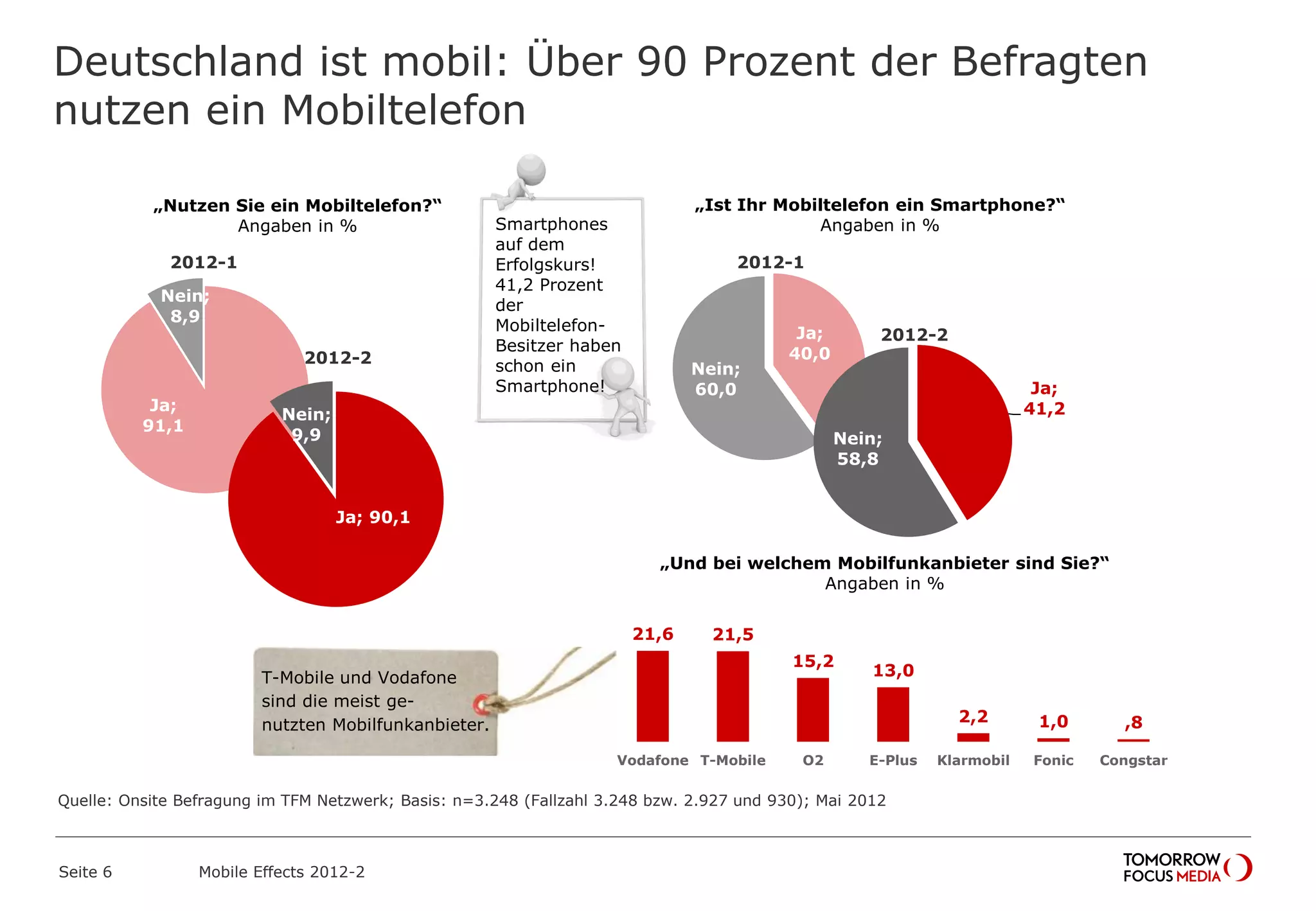 Deutschland ist mobil: Über 90 Prozent der Befragten
nutzen ein Mobiltelefon
Seite 6 Mobile Effects 2012-2
„Nutzen Sie ein Mobiltelefon?“
Angaben in %
Ja;
91,1
Nein;
8,9
Ja; 90,1
Nein;
9,9
2012-1
2012-2
„Ist Ihr Mobiltelefon ein Smartphone?“
Angaben in %
Ja;
40,0
Nein;
60,0
21,6 21,5
15,2
13,0
2,2 1,0 ,8
Vodafone T-Mobile O2 E-Plus Klarmobil Fonic Congstar
„Und bei welchem Mobilfunkanbieter sind Sie?“
Angaben in %
T-Mobile und Vodafone
sind die meist ge-
nutzten Mobilfunkanbieter.
Smartphones
auf dem
Erfolgskurs!
41,2 Prozent
der
Mobiltelefon-
Besitzer haben
schon ein
Smartphone!
2012-1
Ja;
41,2
Nein;
58,8
2012-2
Quelle: Onsite Befragung im TFM Netzwerk; Basis: n=3.248 (Fallzahl 3.248 bzw. 2.927 und 930); Mai 2012
 