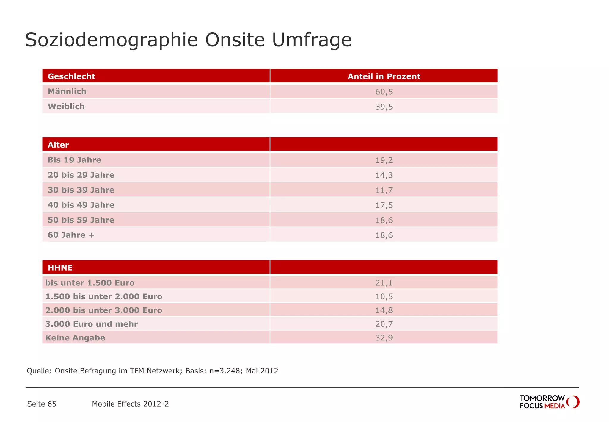 Soziodemographie Onsite Umfrage
Seite 65 Mobile Effects 2012-2
Geschlecht Anteil in Prozent
Männlich 60,5
Weiblich 39,5
Alter
Bis 19 Jahre 19,2
20 bis 29 Jahre 14,3
30 bis 39 Jahre 11,7
40 bis 49 Jahre 17,5
50 bis 59 Jahre 18,6
60 Jahre + 18,6
HHNE
bis unter 1.500 Euro 21,1
1.500 bis unter 2.000 Euro 10,5
2.000 bis unter 3.000 Euro 14,8
3.000 Euro und mehr 20,7
Keine Angabe 32,9
Quelle: Onsite Befragung im TFM Netzwerk; Basis: n=3.248; Mai 2012
 