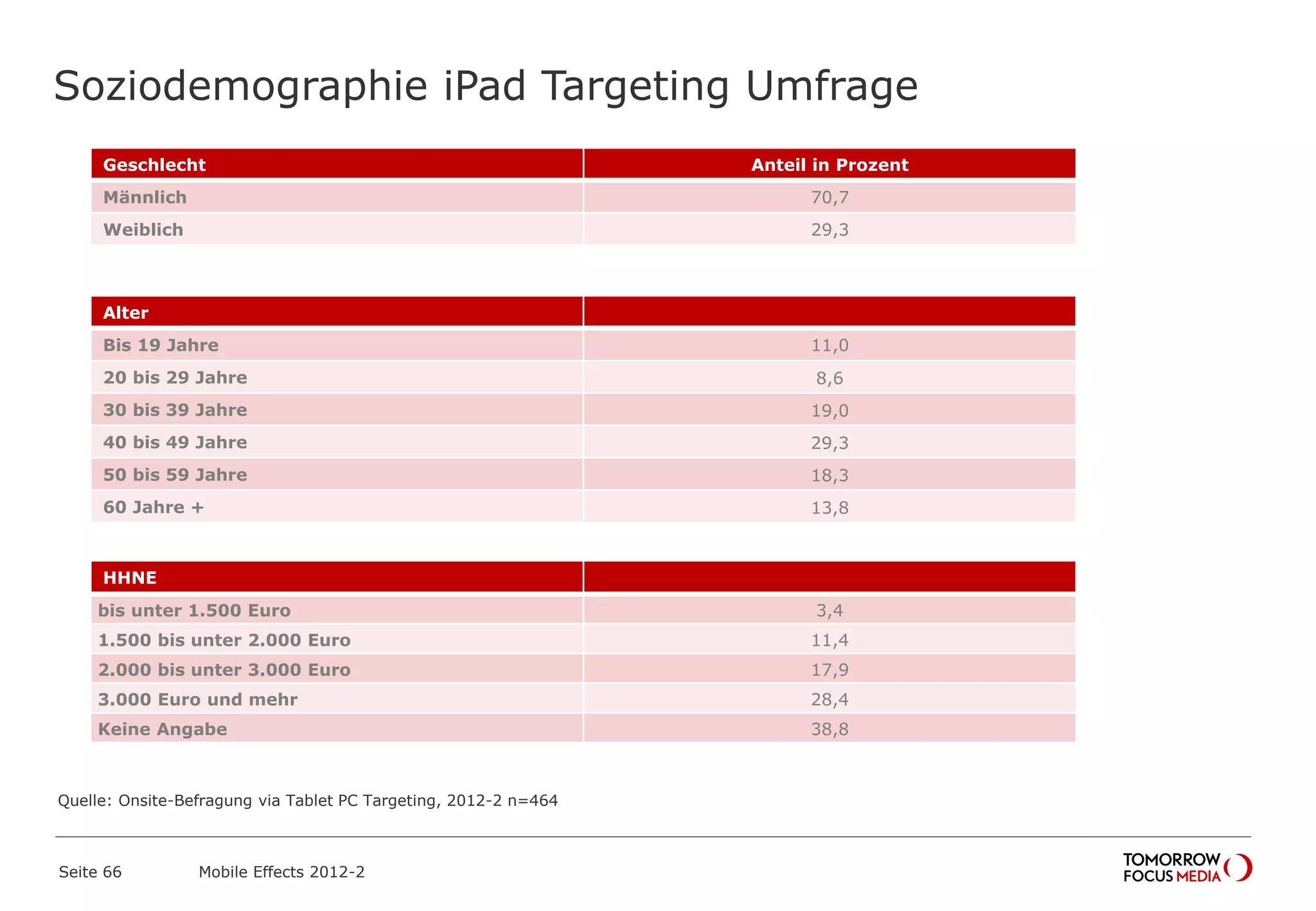 Soziodemographie iPad Targeting Umfrage
Seite 66 Mobile Effects 2012-2
Geschlecht Anteil in Prozent
Männlich 70,7
Weiblich 29,3
Alter
Bis 19 Jahre 11,0
20 bis 29 Jahre 8,6
30 bis 39 Jahre 19,0
40 bis 49 Jahre 29,3
50 bis 59 Jahre 18,3
60 Jahre + 13,8
HHNE
bis unter 1.500 Euro 3,4
1.500 bis unter 2.000 Euro 11,4
2.000 bis unter 3.000 Euro 17,9
3.000 Euro und mehr 28,4
Keine Angabe 38,8
Quelle: Onsite-Befragung via Tablet PC Targeting, 2012-2 n=464
 