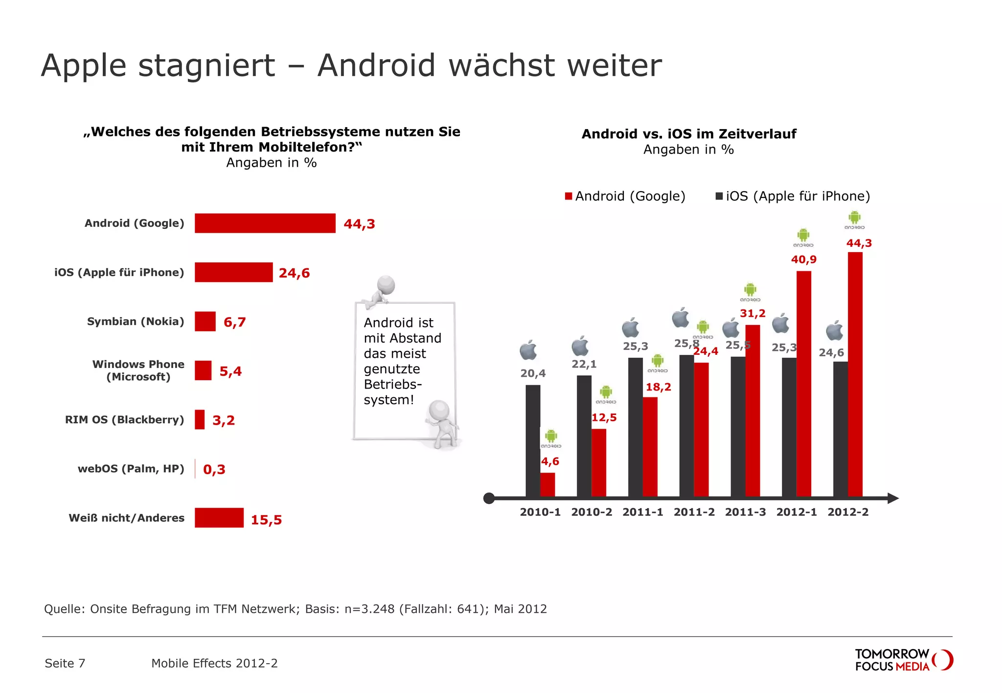 Apple stagniert – Android wächst weiter
Seite 7 Mobile Effects 2012-2
44,3
40,9
31,2
24,4
18,2
12,5
4,6
24,625,325,525,825,3
22,1
20,4
Spalte12012-22012-12011-32011-22011-12010-22010-1Spalte2
Android (Google) iOS (Apple für iPhone)
„Welches des folgenden Betriebssysteme nutzen Sie
mit Ihrem Mobiltelefon?“
Angaben in %
44,3
24,6
6,7
5,4
3,2
0,3
15,5
Android (Google)
iOS (Apple für iPhone)
Symbian (Nokia)
Windows Phone
(Microsoft)
RIM OS (Blackberry)
webOS (Palm, HP)
Weiß nicht/Anderes
Android vs. iOS im Zeitverlauf
Angaben in %
Android ist
mit Abstand
das meist
genutzte
Betriebs-
system!
Quelle: Onsite Befragung im TFM Netzwerk; Basis: n=3.248 (Fallzahl: 641); Mai 2012
 
