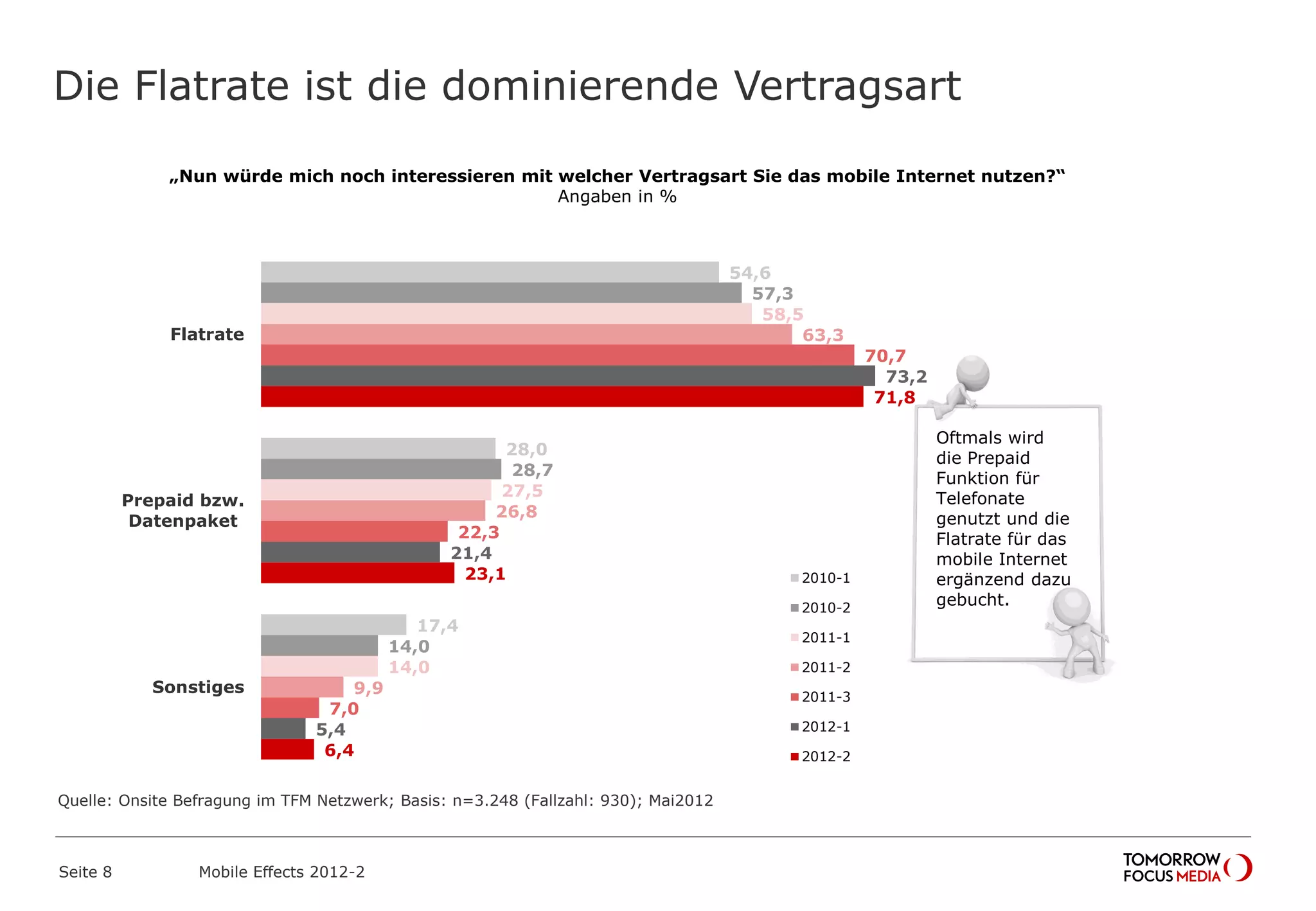 Die Flatrate ist die dominierende Vertragsart
Seite 8 Mobile Effects 2012-2
„Nun würde mich noch interessieren mit welcher Vertragsart Sie das mobile Internet nutzen?“
Angaben in %
54,6
28,0
17,4
57,3
28,7
14,0
58,5
27,5
14,0
63,3
26,8
9,9
70,7
22,3
7,0
73,2
21,4
5,4
71,8
23,1
6,4
Flatrate
Prepaid bzw.
Datenpaket
Sonstiges
2010-1
2010-2
2011-1
2011-2
2011-3
2012-1
2012-2
Oftmals wird
die Prepaid
Funktion für
Telefonate
genutzt und die
Flatrate für das
mobile Internet
ergänzend dazu
gebucht.
Quelle: Onsite Befragung im TFM Netzwerk; Basis: n=3.248 (Fallzahl: 930); Mai2012
 
