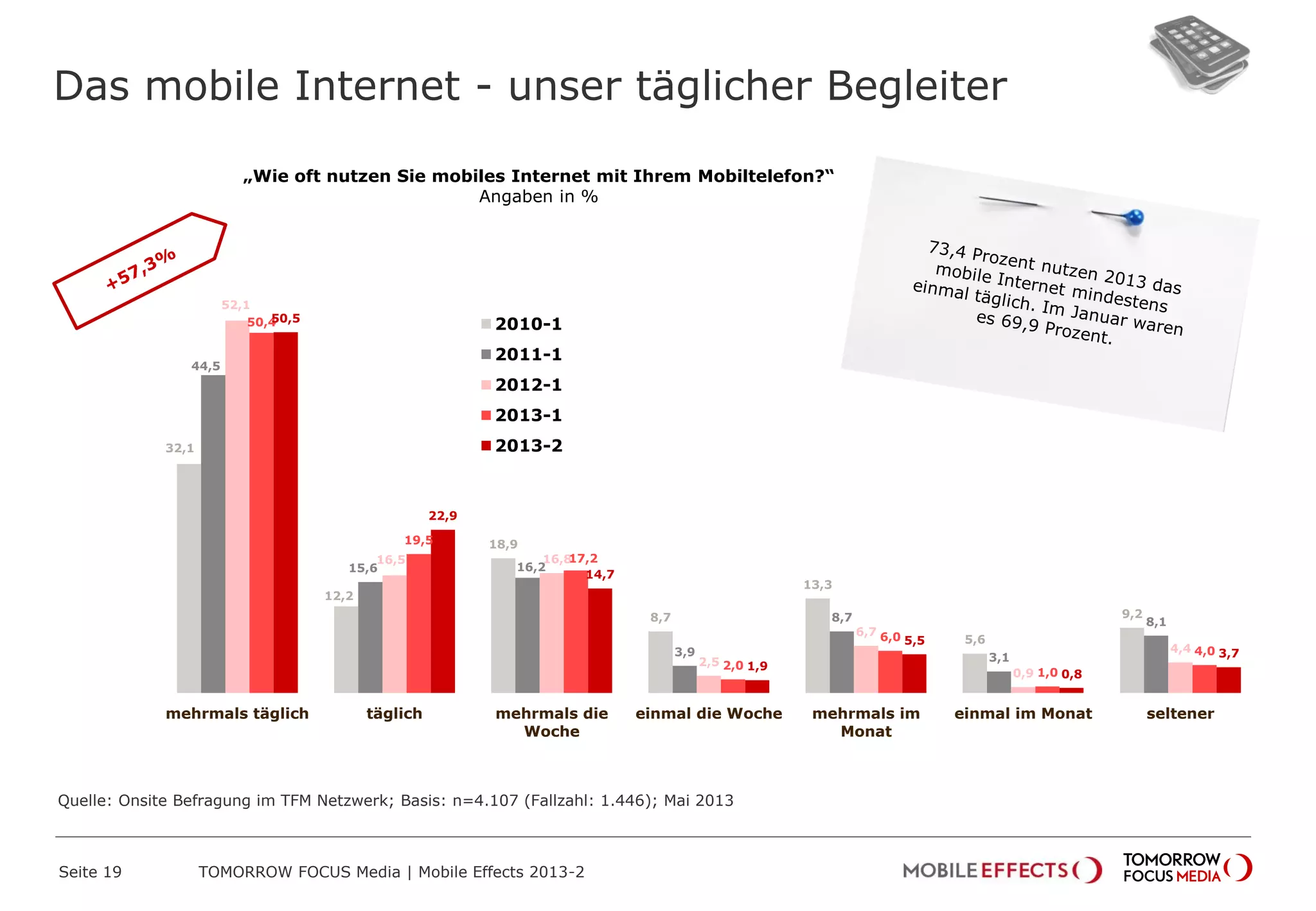 Das mobile Internet - unser täglicher Begleiter
Seite 19 TOMORROW FOCUS Media | Mobile Effects 2013-2
32,1
12,2
18,9
8,7
13,3
5,6
9,2
44,5
15,6 16,2
3,9
8,7
3,1
8,1
52,1
16,5 16,8
2,5
6,7
0,9
4,4
50,4
19,5
17,2
2,0
6,0
1,0
4,0
50,5
22,9
14,7
1,9
5,5
0,8
3,7
mehrmals täglich täglich mehrmals die
Woche
einmal die Woche mehrmals im
Monat
einmal im Monat seltener
2010-1
2011-1
2012-1
2013-1
2013-2
„Wie oft nutzen Sie mobiles Internet mit Ihrem Mobiltelefon?“
Angaben in %
Quelle: Onsite Befragung im TFM Netzwerk; Basis: n=4.107 (Fallzahl: 1.446); Mai 2013
 