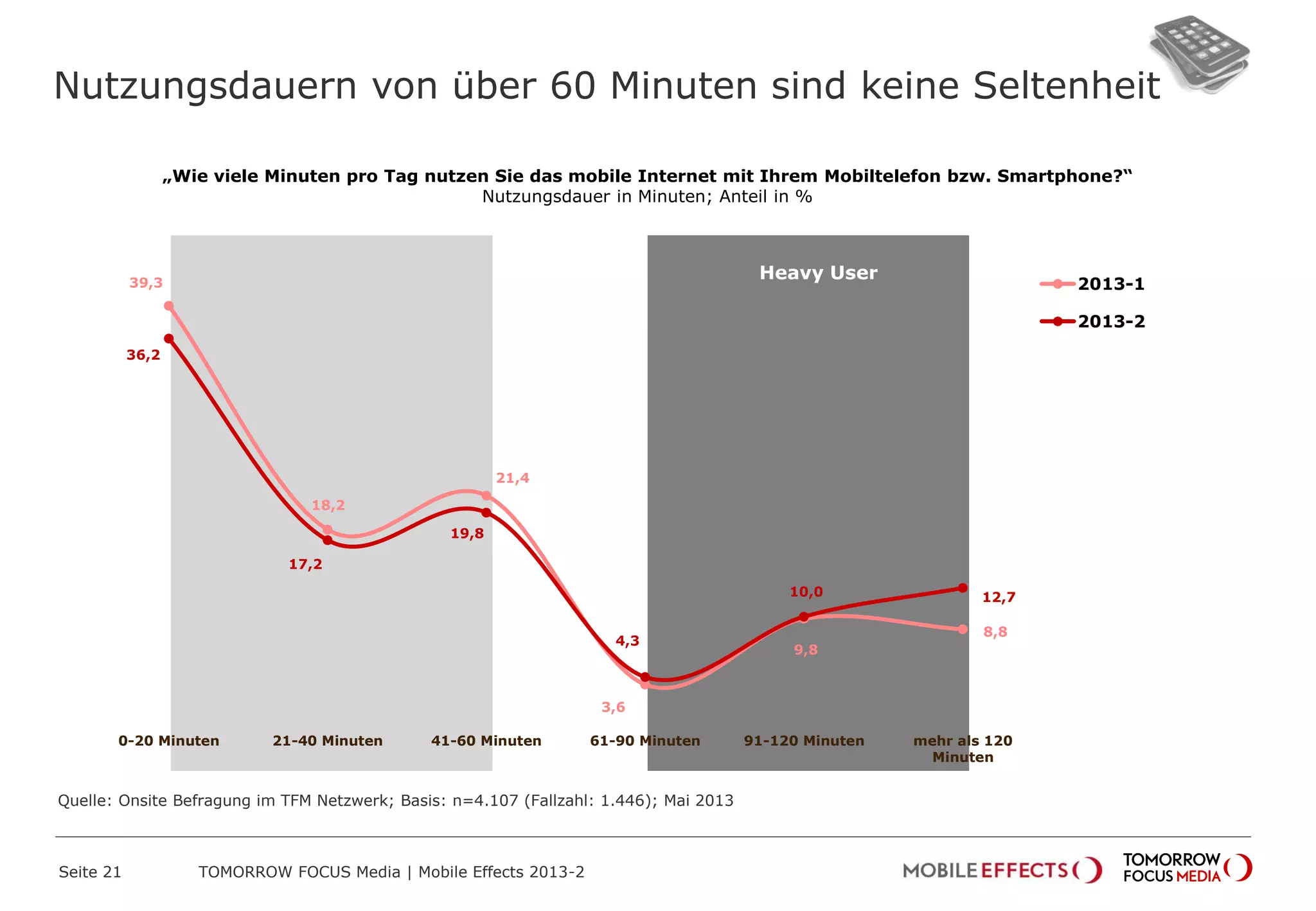 39,3
18,2
21,4
3,6
9,8
8,8
36,2
17,2
19,8
4,3
10,0 12,7
0-20 Minuten 21-40 Minuten 41-60 Minuten 61-90 Minuten 91-120 Minuten mehr als 120
Minuten
2013-1
2013-2
Heavy User
Nutzungsdauern von über 60 Minuten sind keine Seltenheit
Seite 21 TOMORROW FOCUS Media | Mobile Effects 2013-2
„Wie viele Minuten pro Tag nutzen Sie das mobile Internet mit Ihrem Mobiltelefon bzw. Smartphone?“
Nutzungsdauer in Minuten; Anteil in %
Quelle: Onsite Befragung im TFM Netzwerk; Basis: n=4.107 (Fallzahl: 1.446); Mai 2013
 